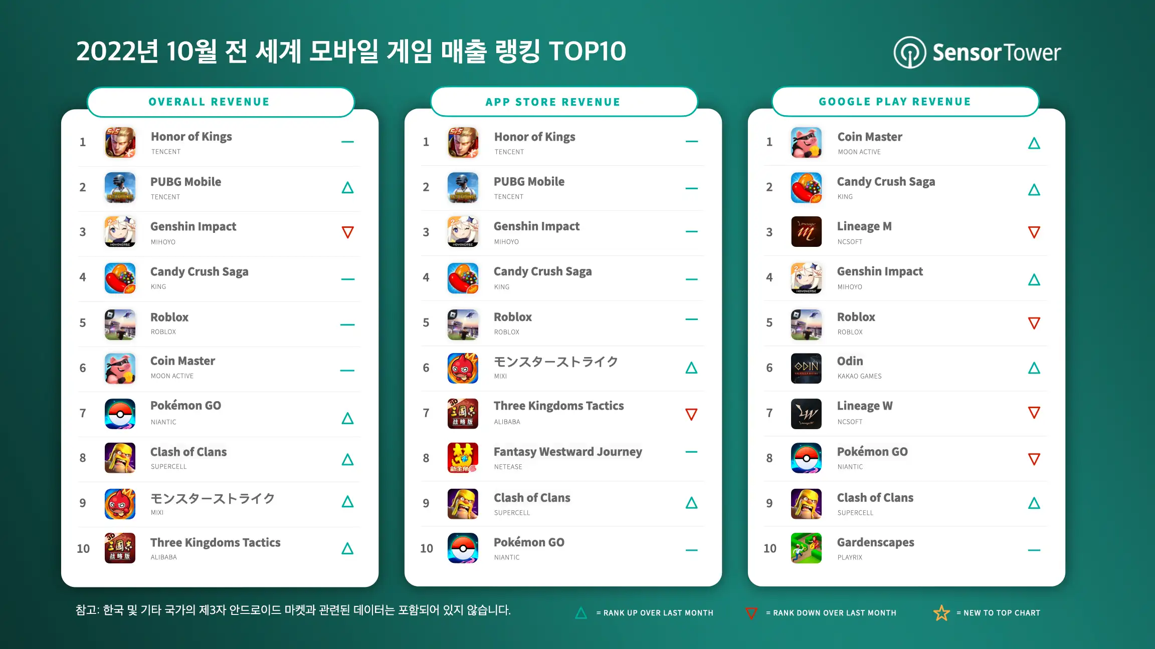 -KR-Top-Grossing-Mobile-Games-Worldwide-for-October-2022-v2