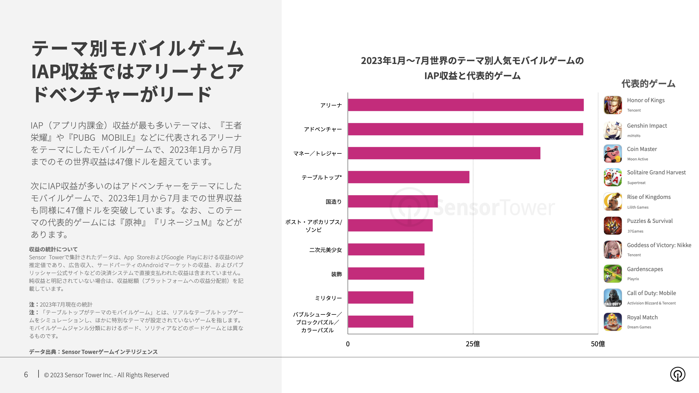-JP- State of Mobile Games by Theme 2023 Report(pg6)