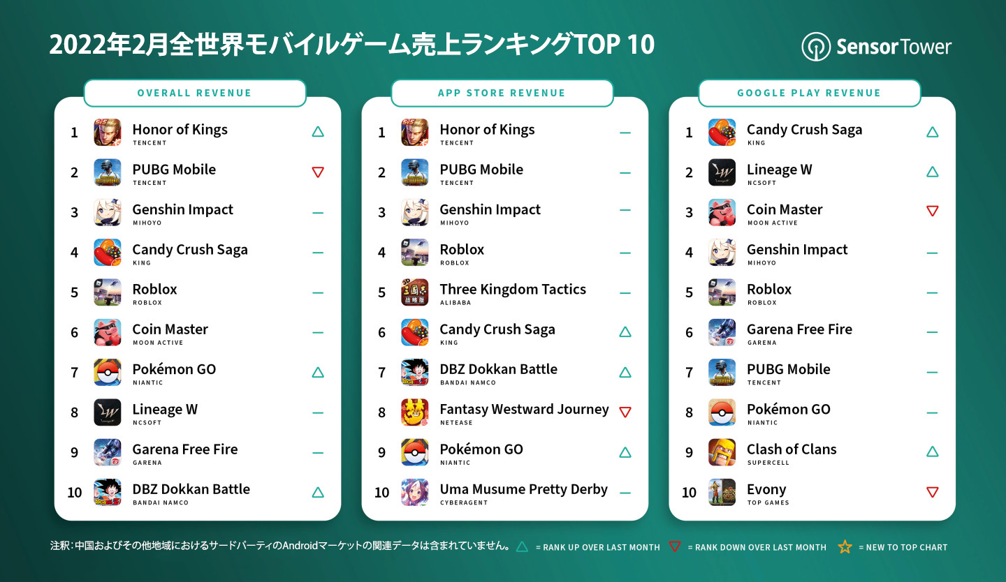 -JP-top-mobile-games-by-worldwide-revenue-february-2022