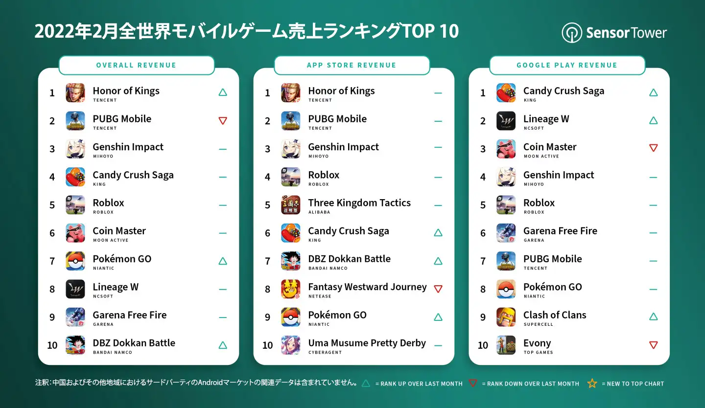 -JP-top-mobile-games-by-worldwide-revenue-february-2022