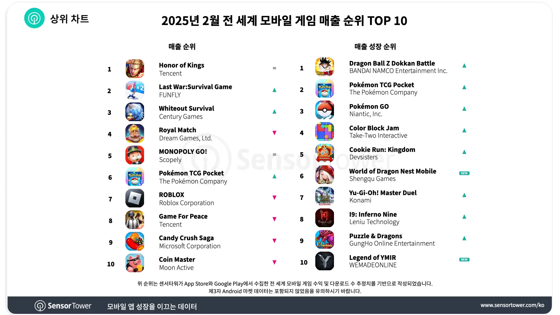-KR-Top Grossing Mobile Games Worldwide for February 2025