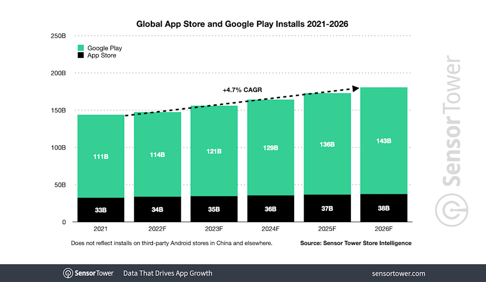 5Year Market Forecast App Spending Will Reach 233 Billion by 2026