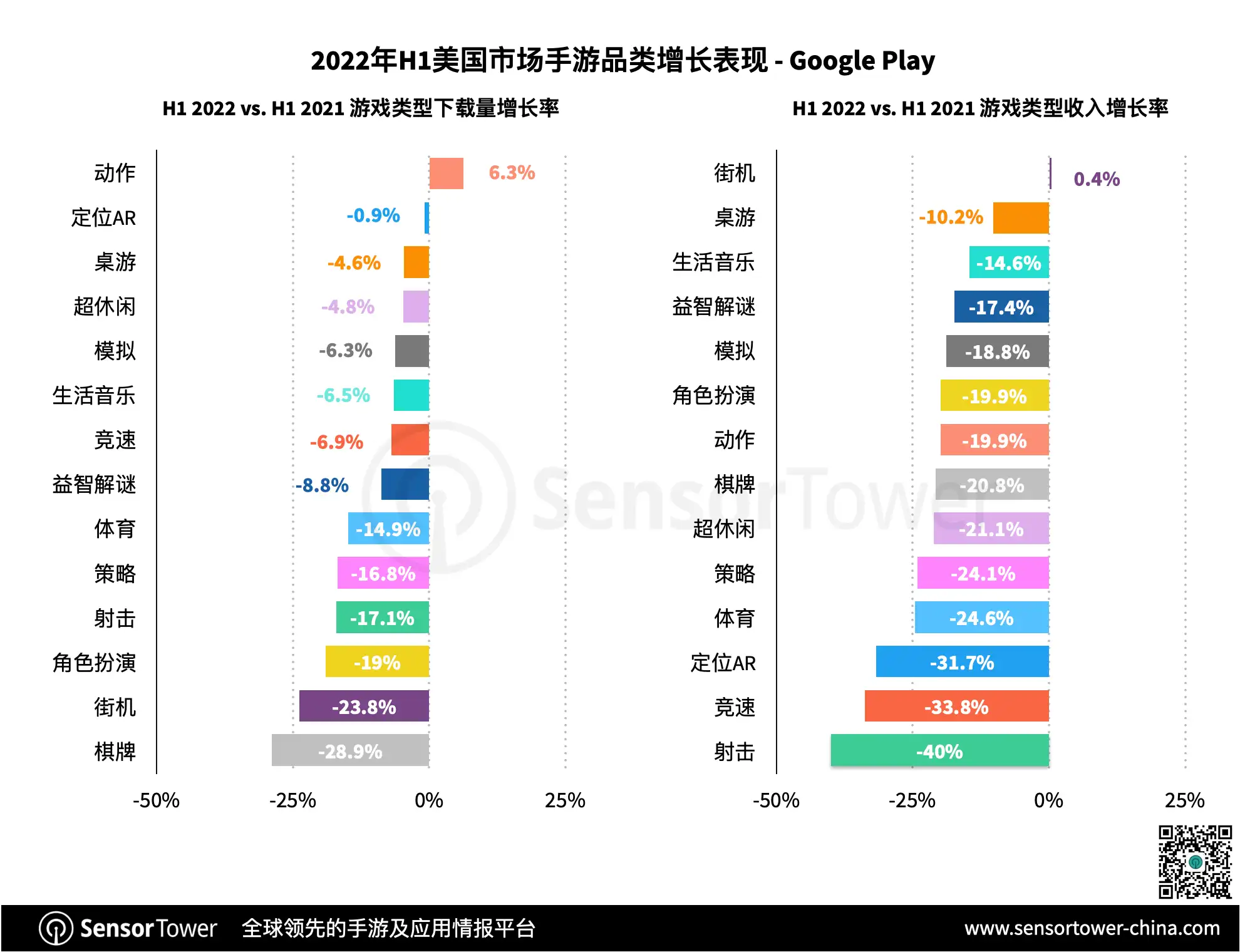 state-of-us-mobile-games-2022-h1-report-genre-growth-chart-google