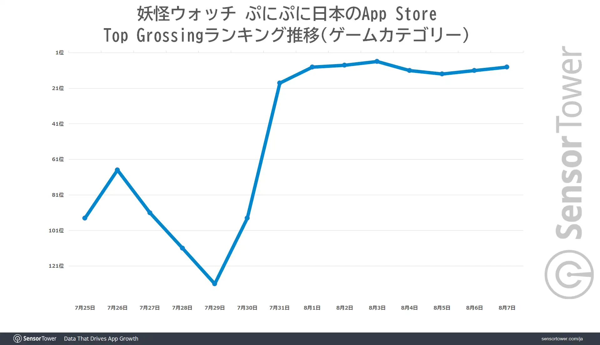 Top-Grossing-Ranking-Trend