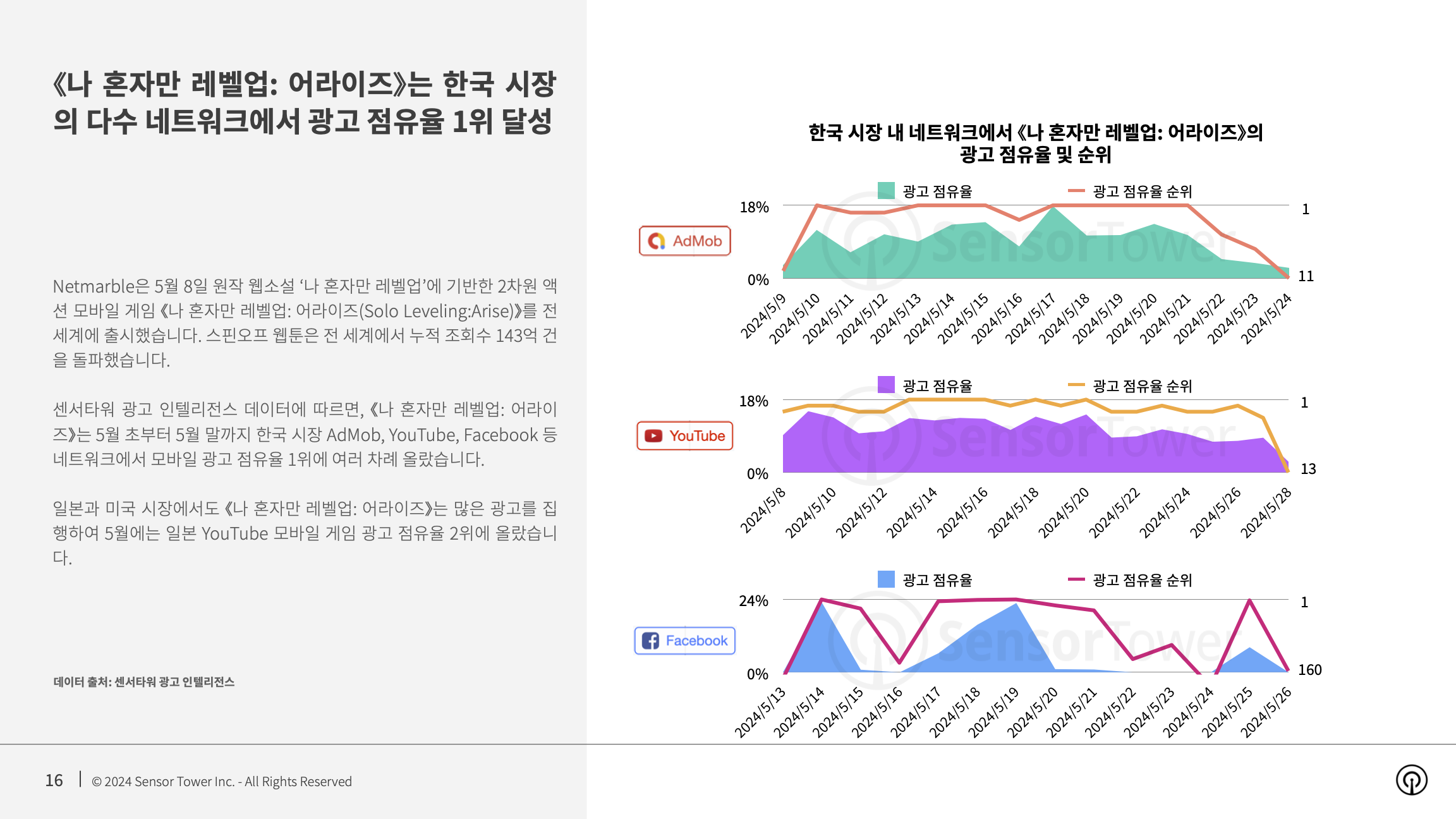 -KR- State of Mobile Games Advertising 2024 Report(pg16)