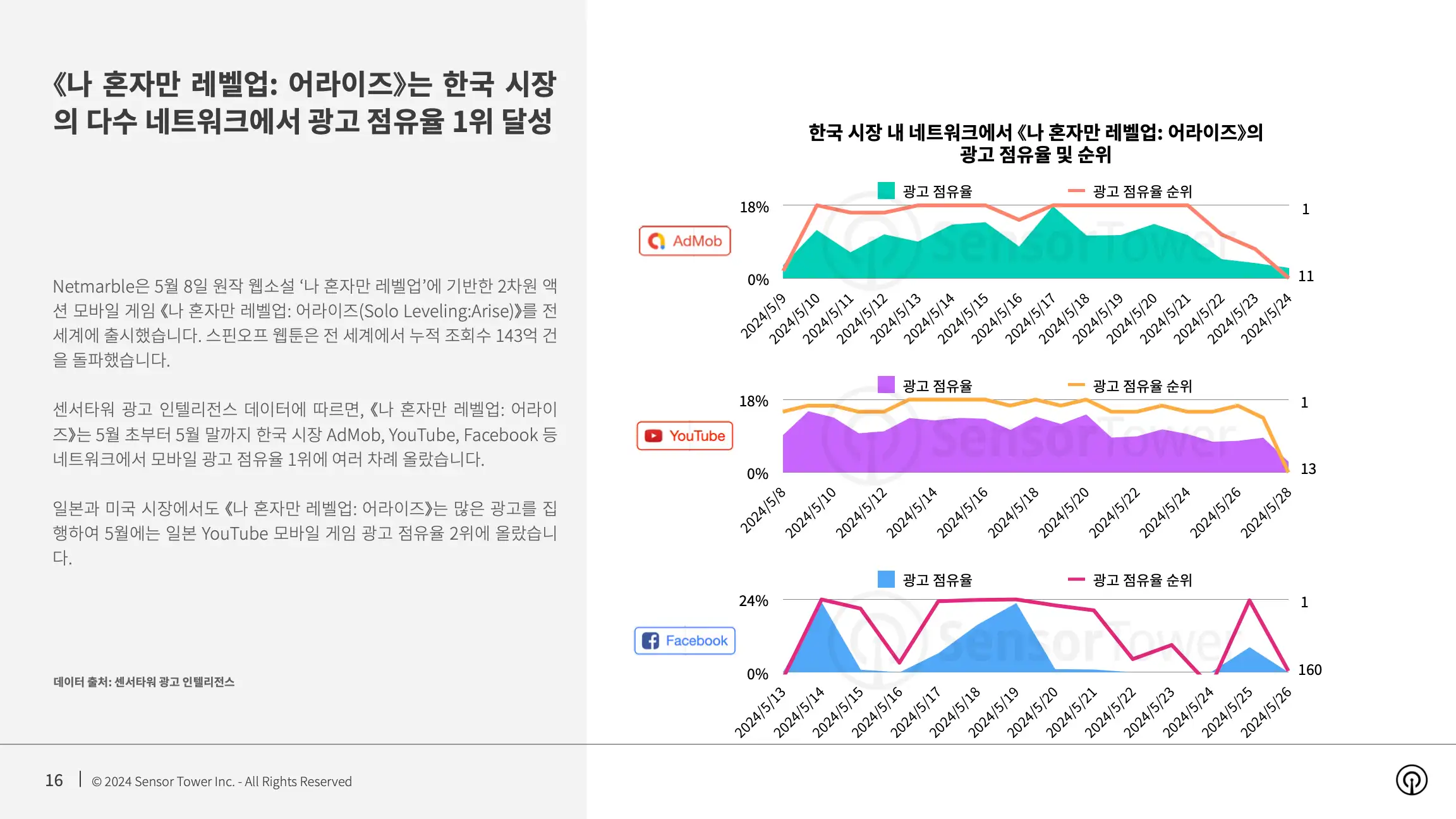 -KR- State of Mobile Games Advertising 2024 Report(pg16)