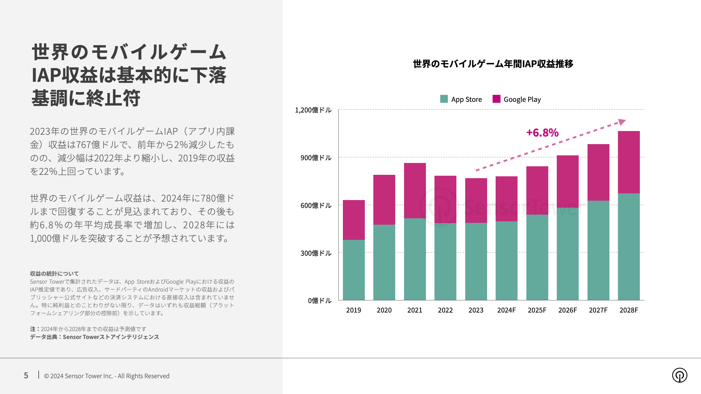 -JP- State of Mobile Game Market Outlook 2024 Report(pg5)