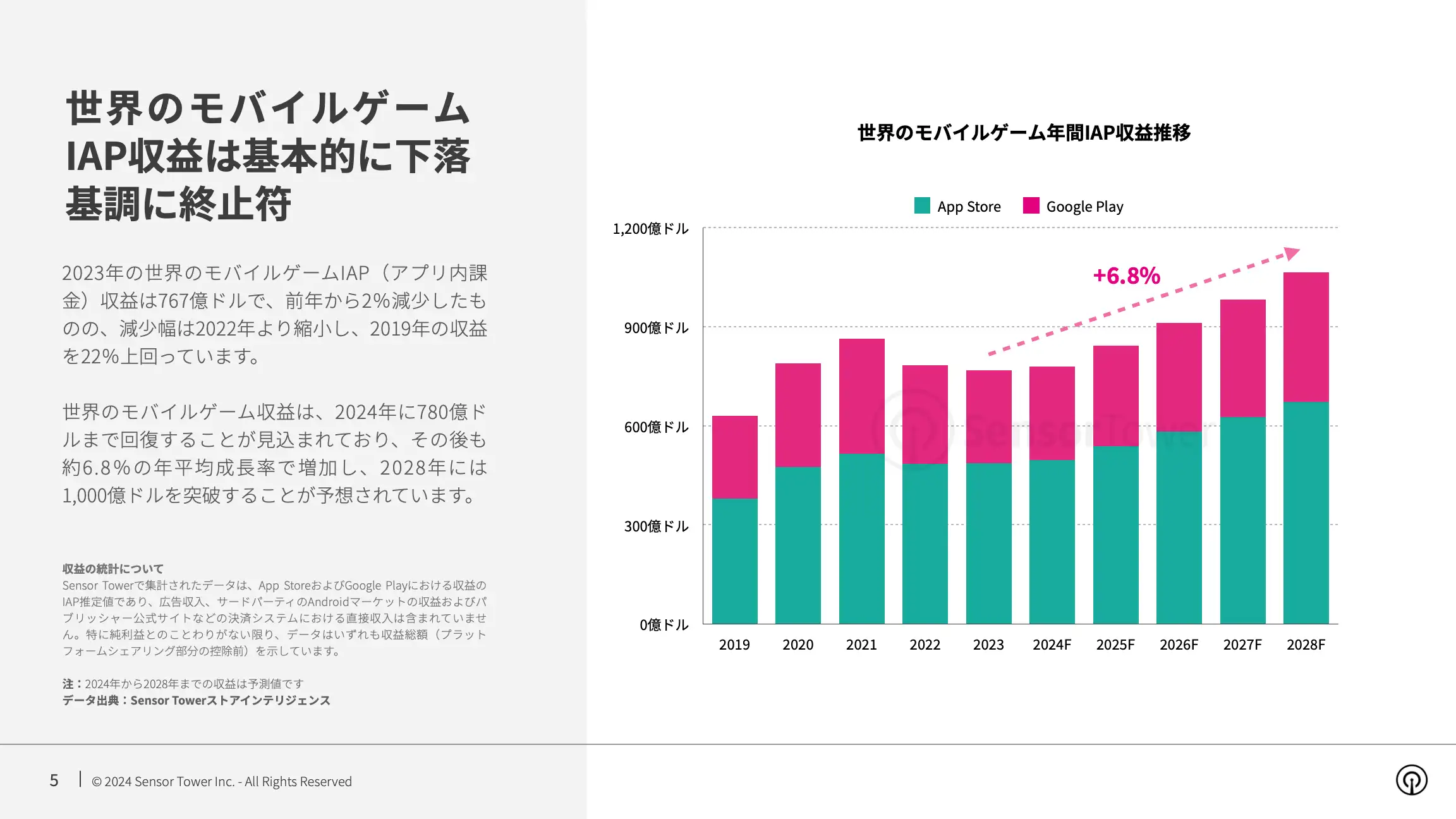 -JP- State of Mobile Game Market Outlook 2024 Report(pg5)