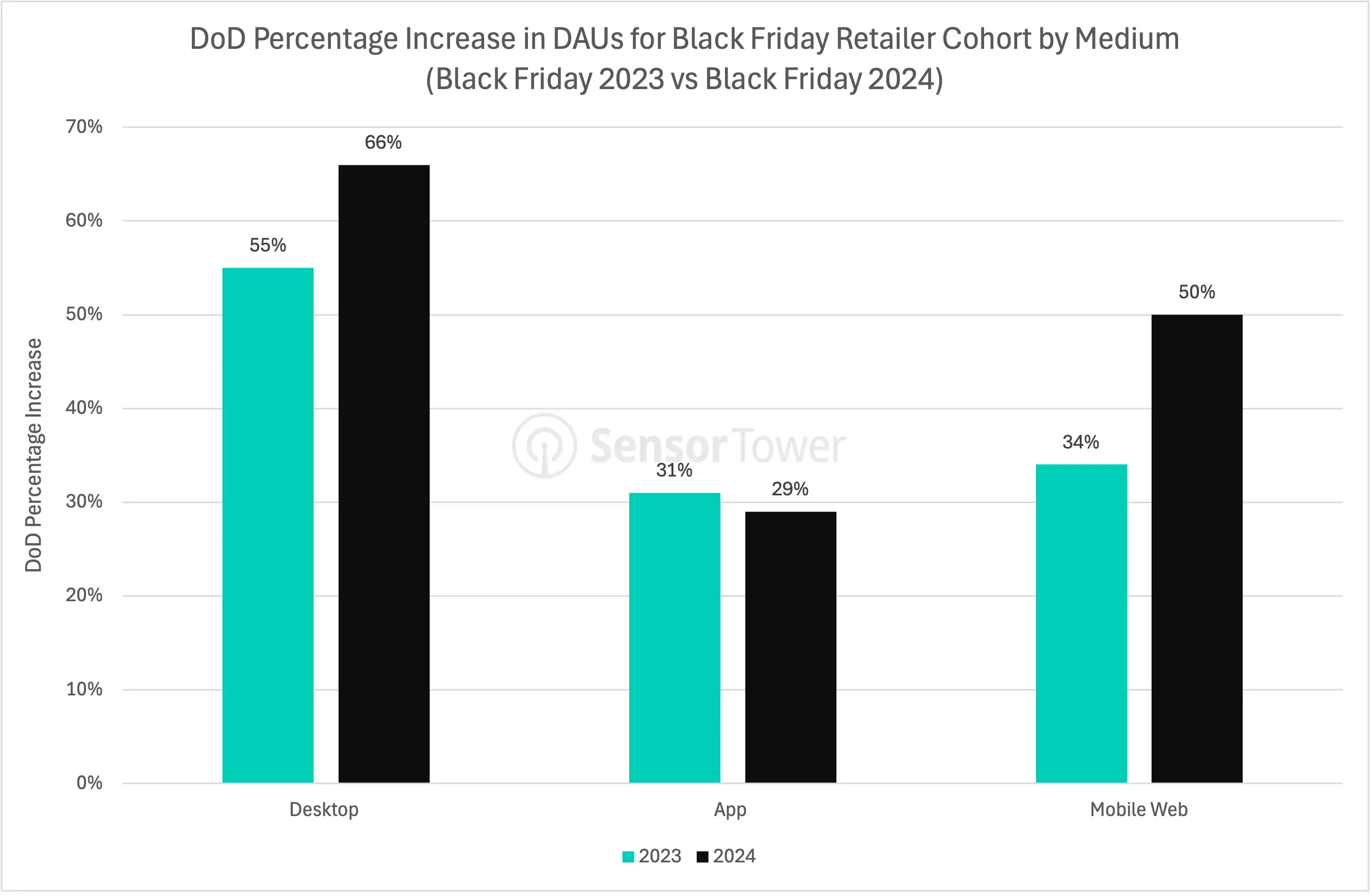 DoD DAUs Black Friday by Channel 