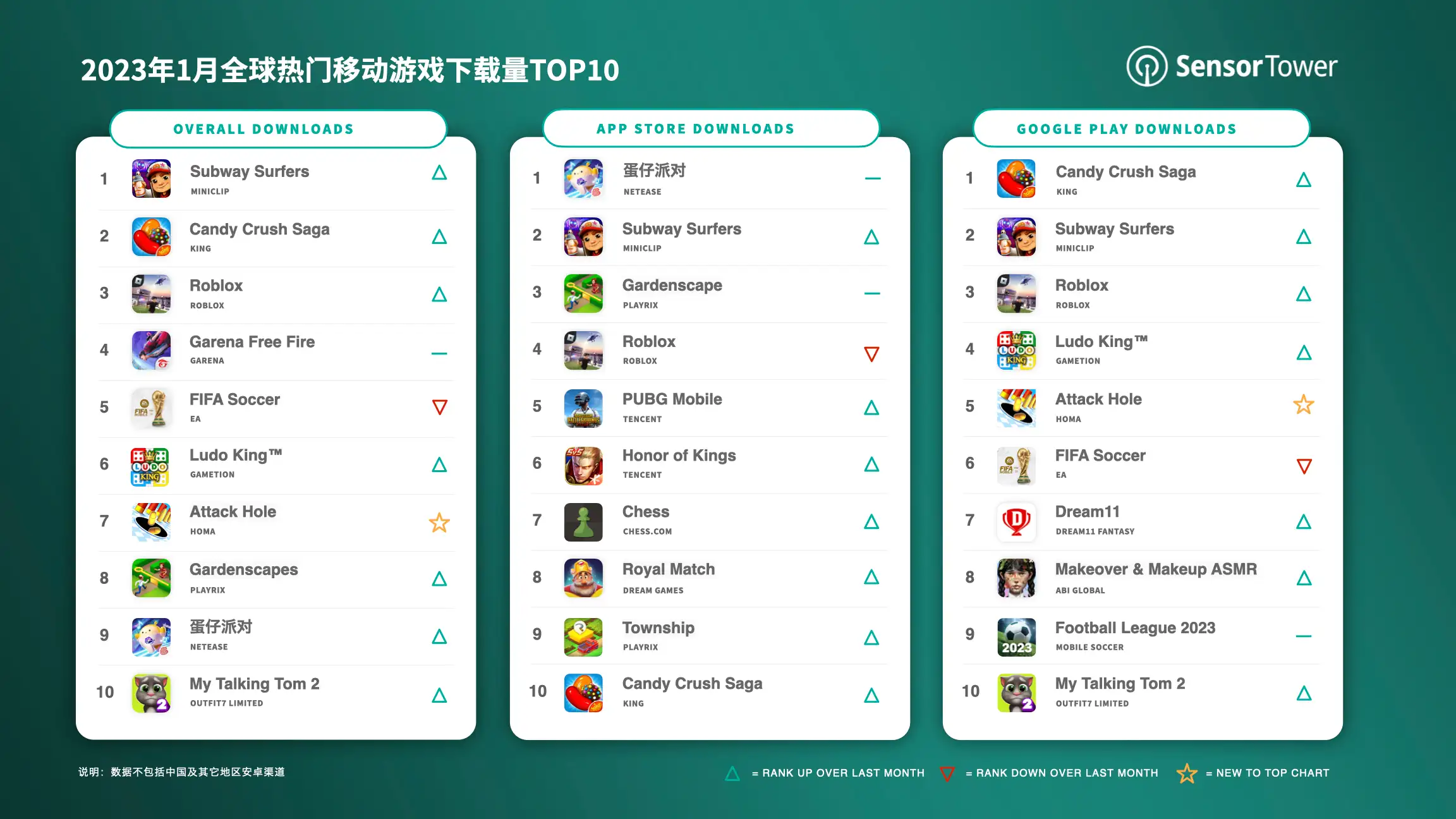 Top Mobile Games Worldwide for January 2023 by Downloads v3