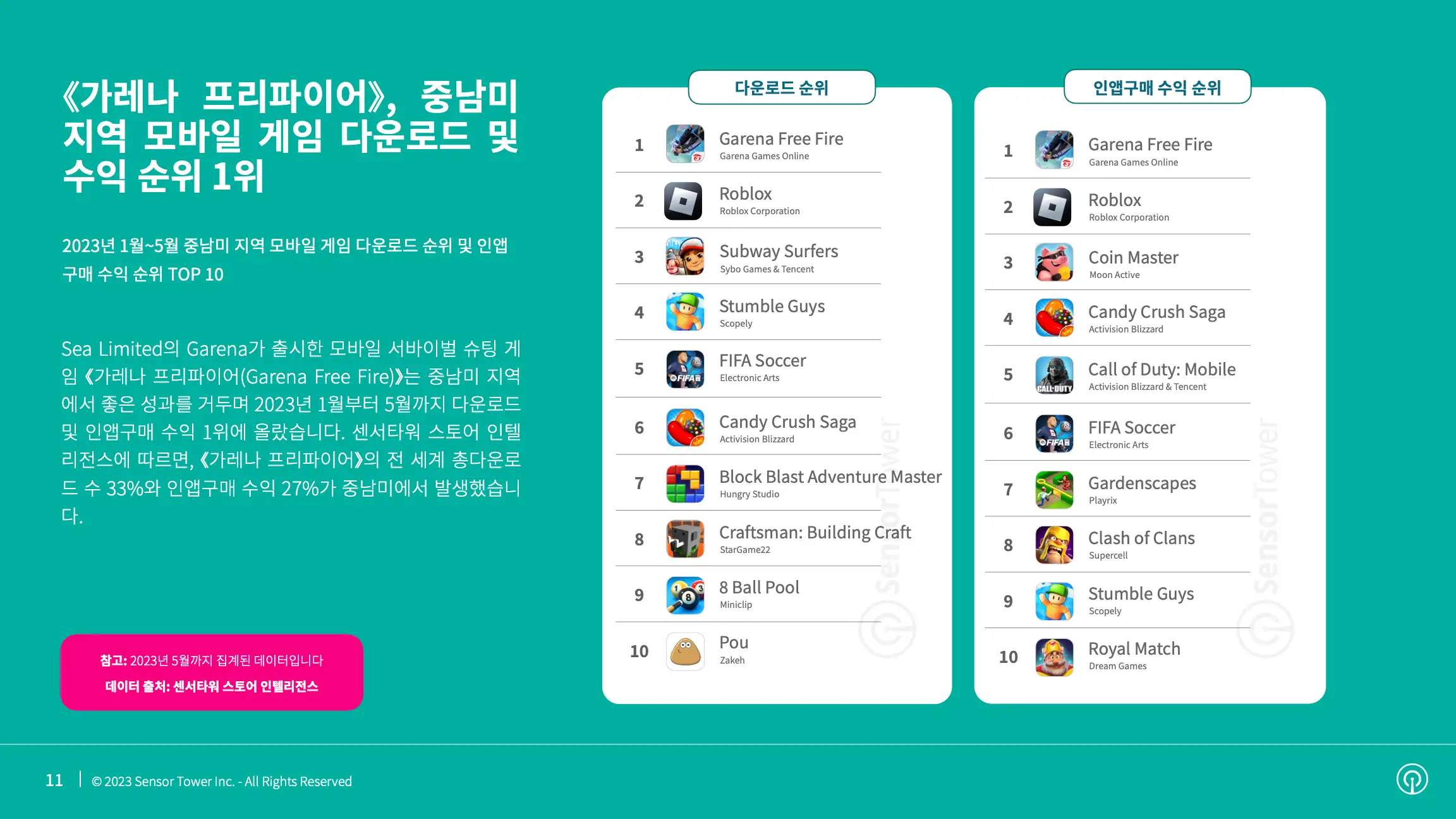 -KR- State of Mobile Games in Latin America 2023 Report(pg11)