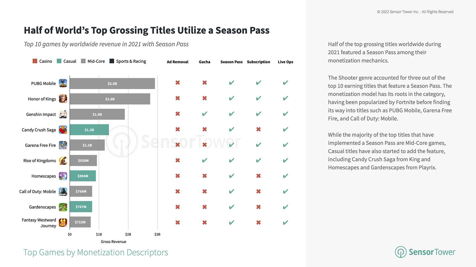 half-of-worlds-top-grossing-titles-use-season-pass