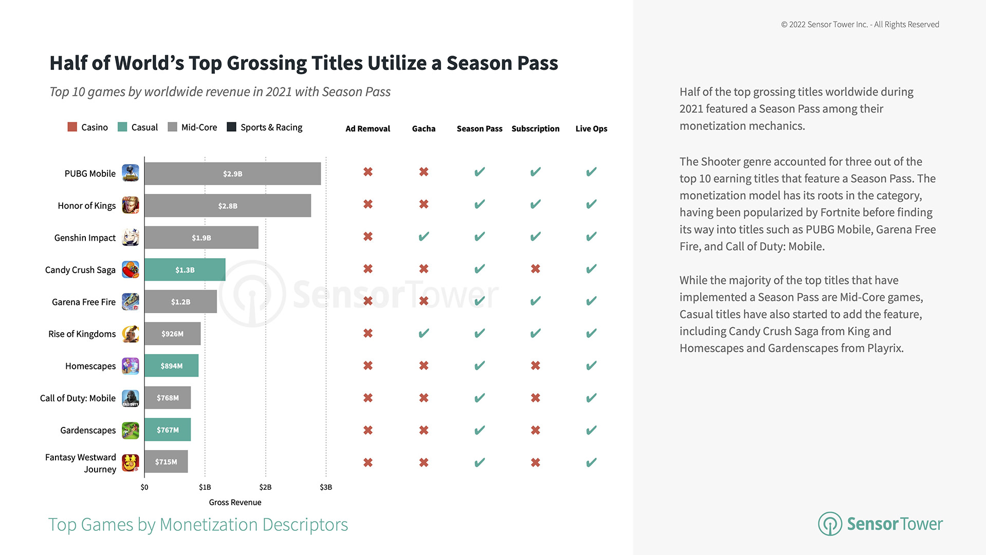 Half of 2021’s Top Grossing Titles Utilized a Season Pass