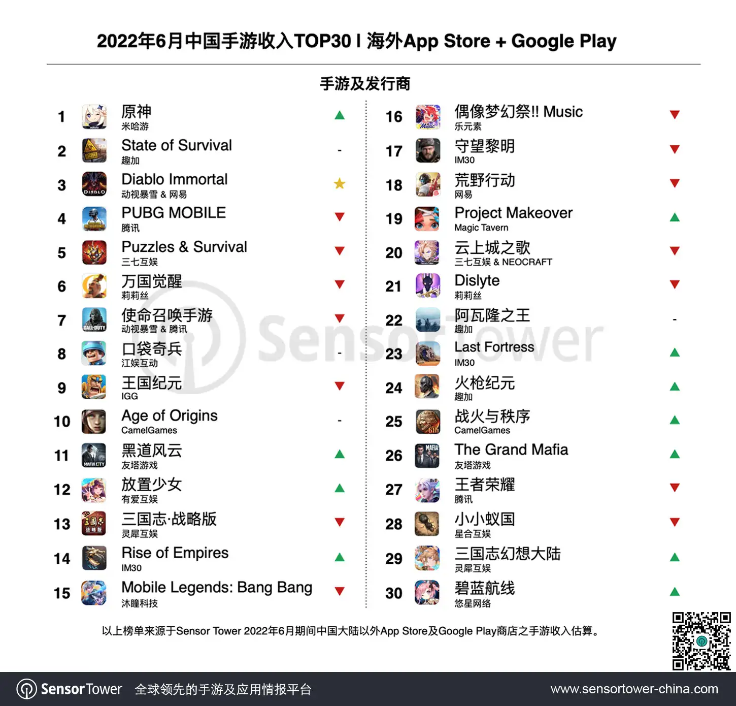 2022年6月成功出海的中国手游-revenue