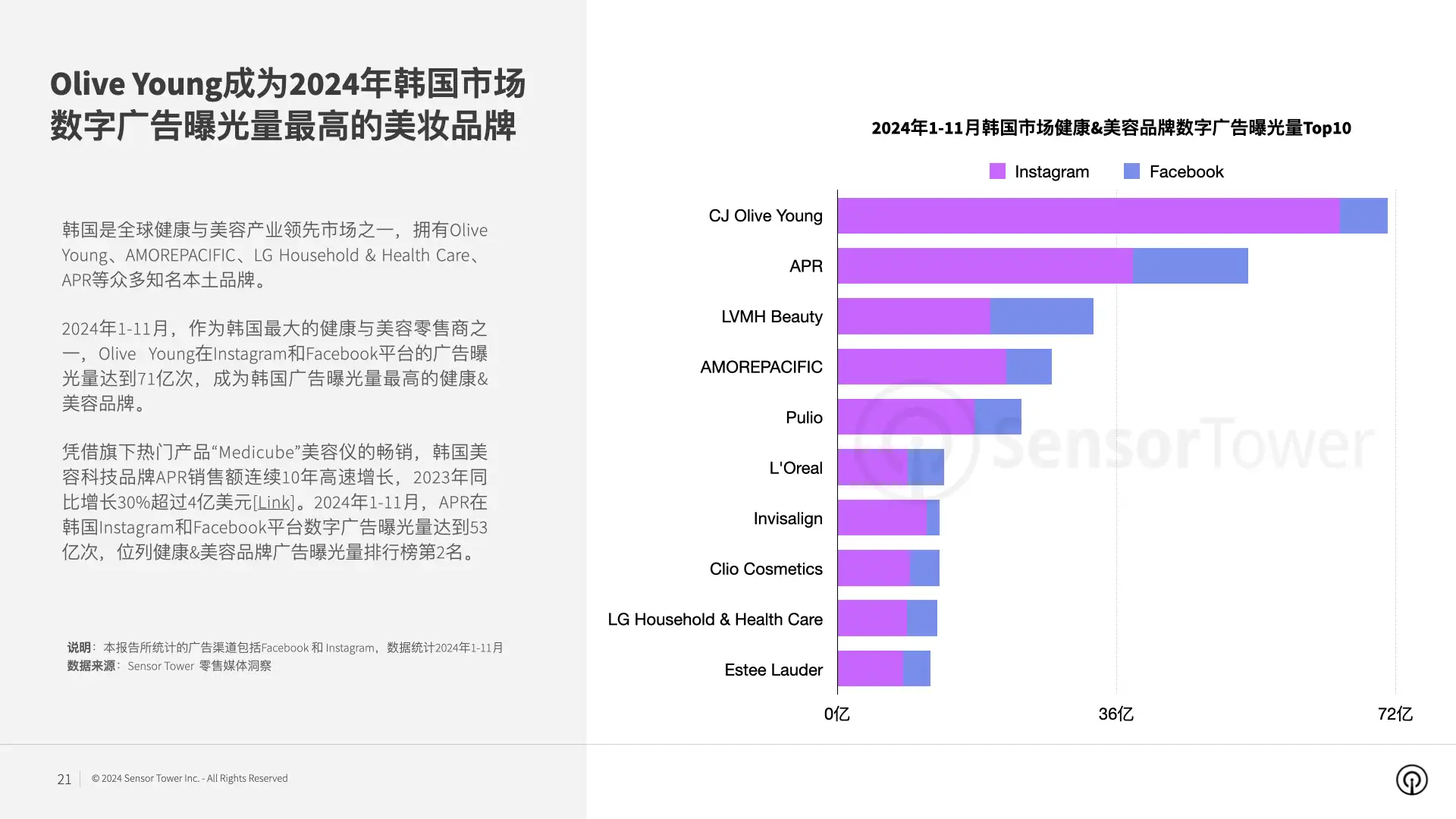 2024年韩国市场数字广告洞察(pg21)