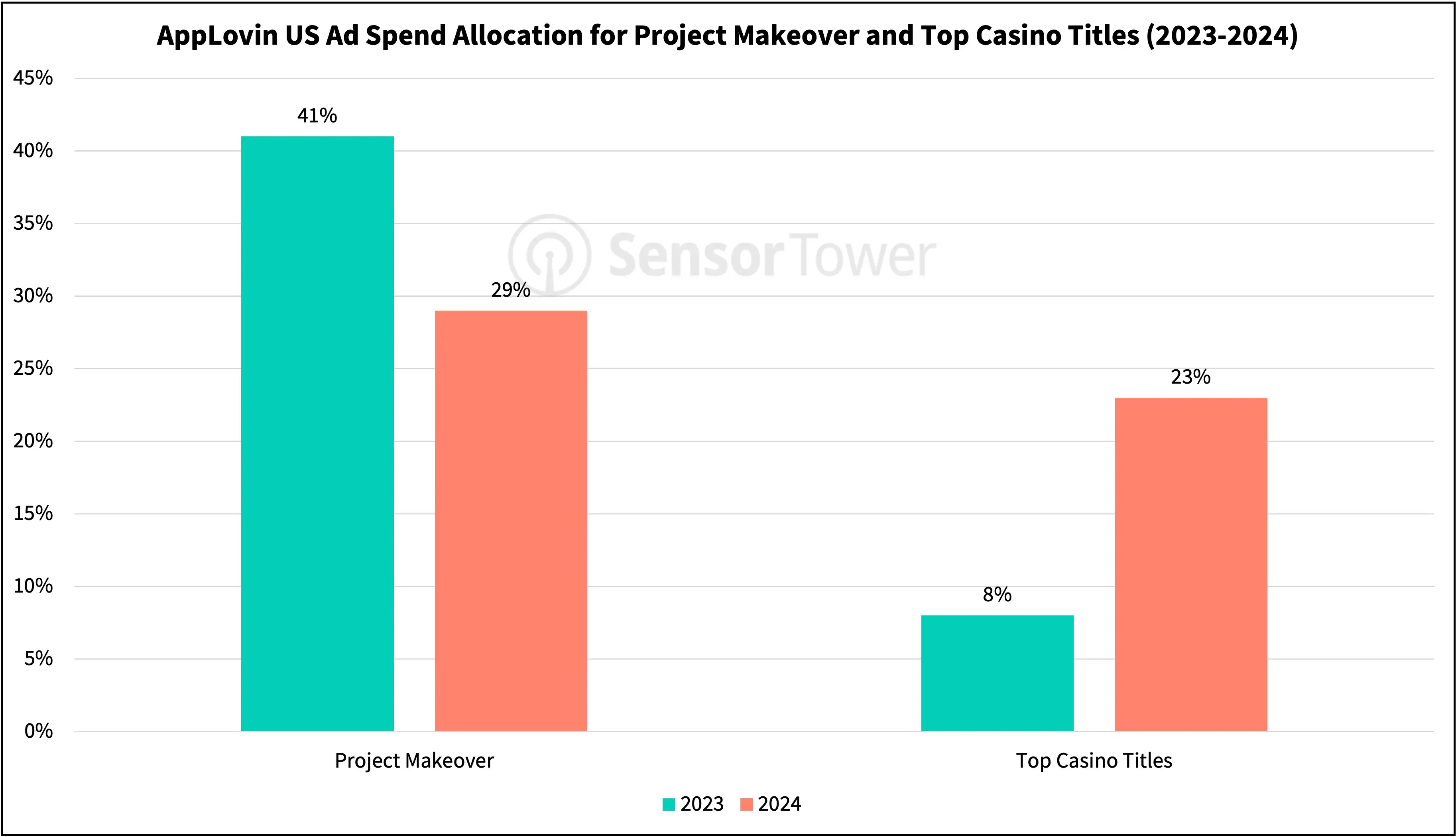 applovin us ad spend trends 2023 to 2024 jan25