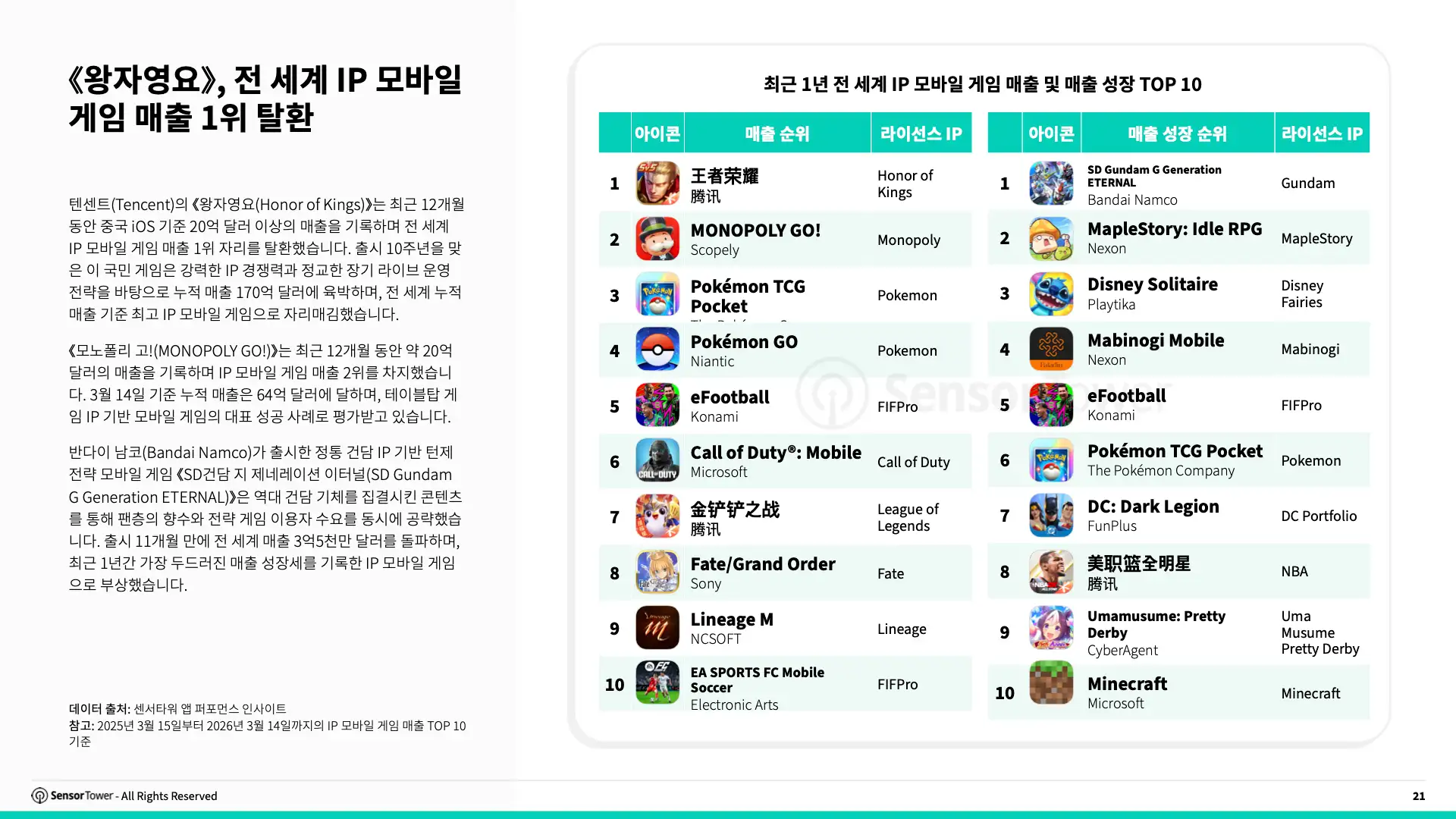 -KR- State of IP Games 2026 Report(pg21)