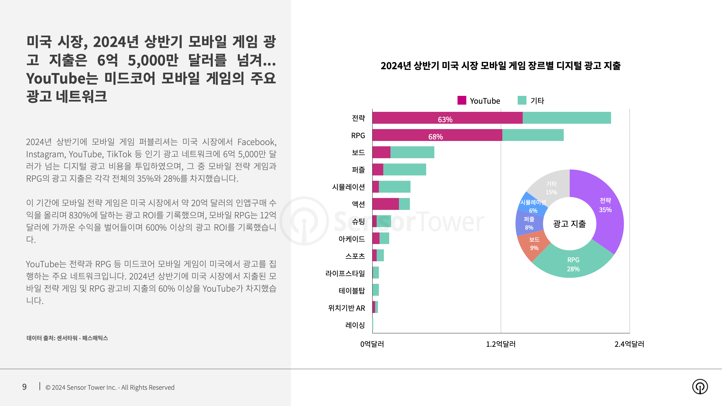 -KR- State of Mobile Games Advertising 2024 Report(pg9)