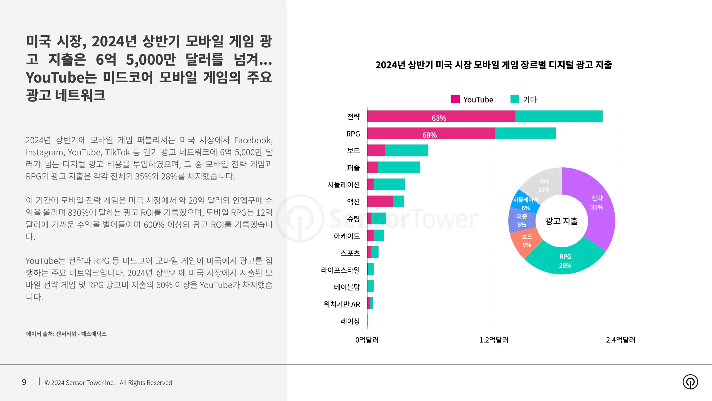 -KR- State of Mobile Games Advertising 2024 Report(pg9)