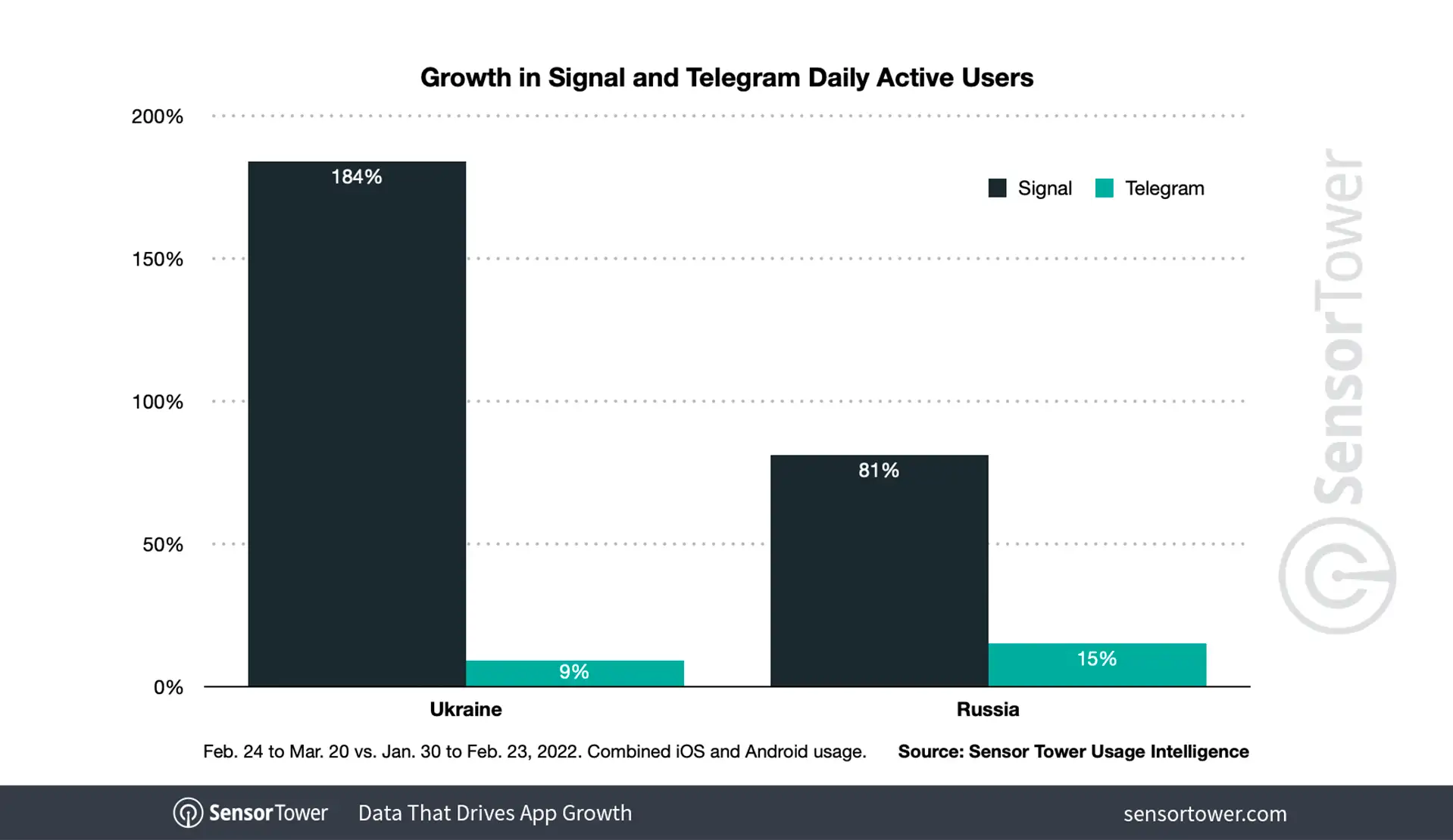 signal-telegram-dau-growth-ukraine-russia-2022