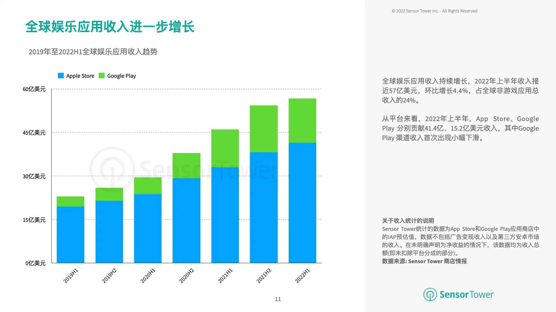 2022年上半年全球移动应用变现趋势洞察(pg11)