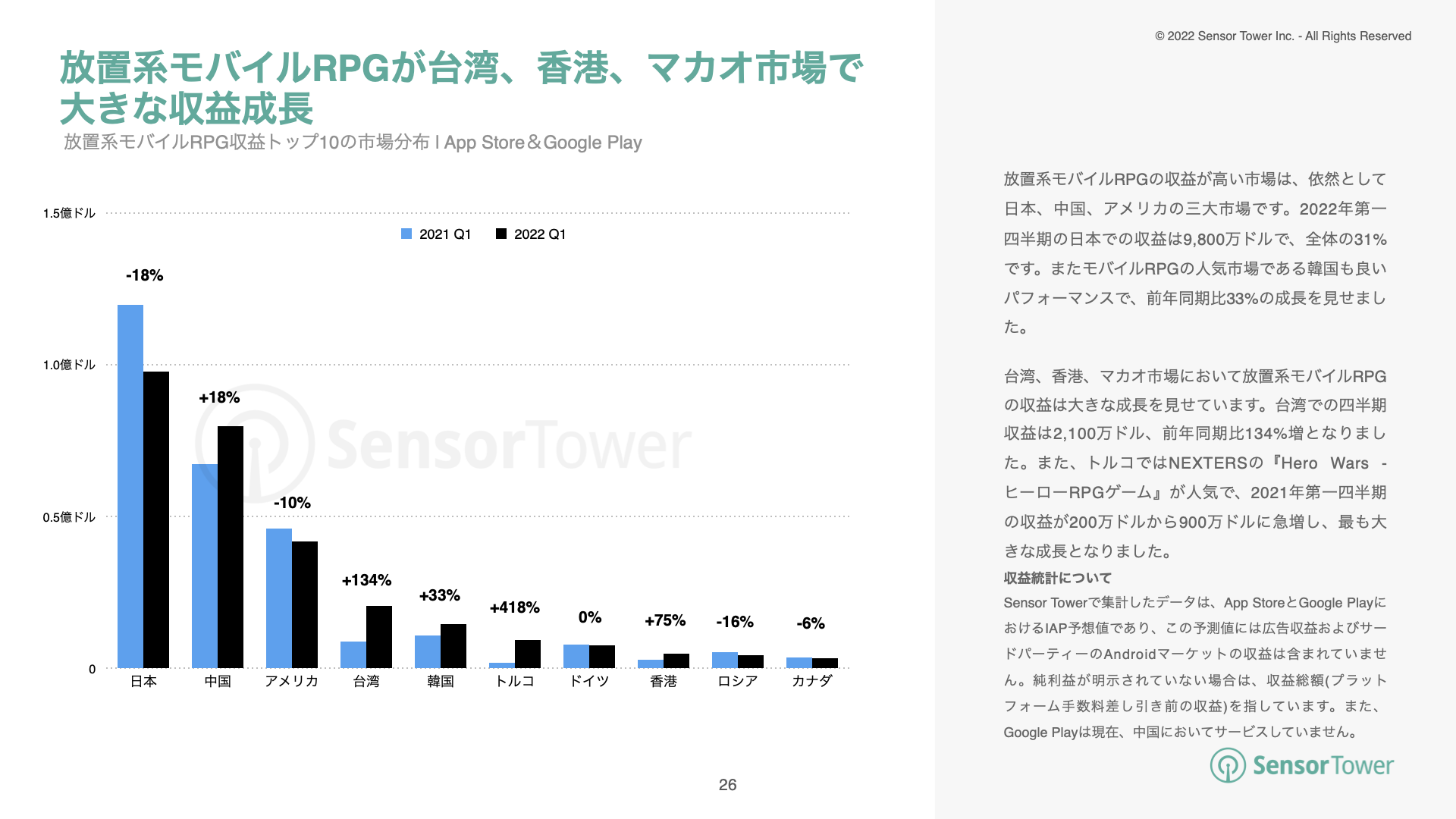 -JP-State of US:JP:KR:SEA Mobile Games 2022H1(pg26)