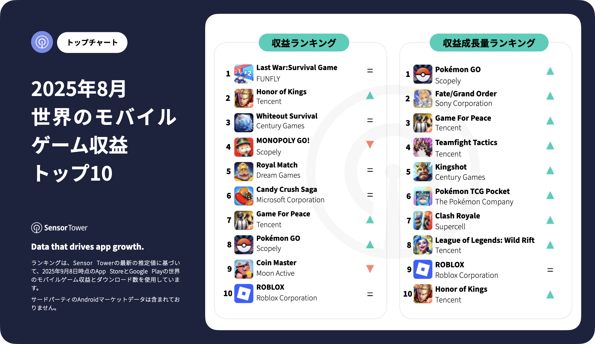 -JP- Top Grossing Mobile Games Worldwide for August 2025