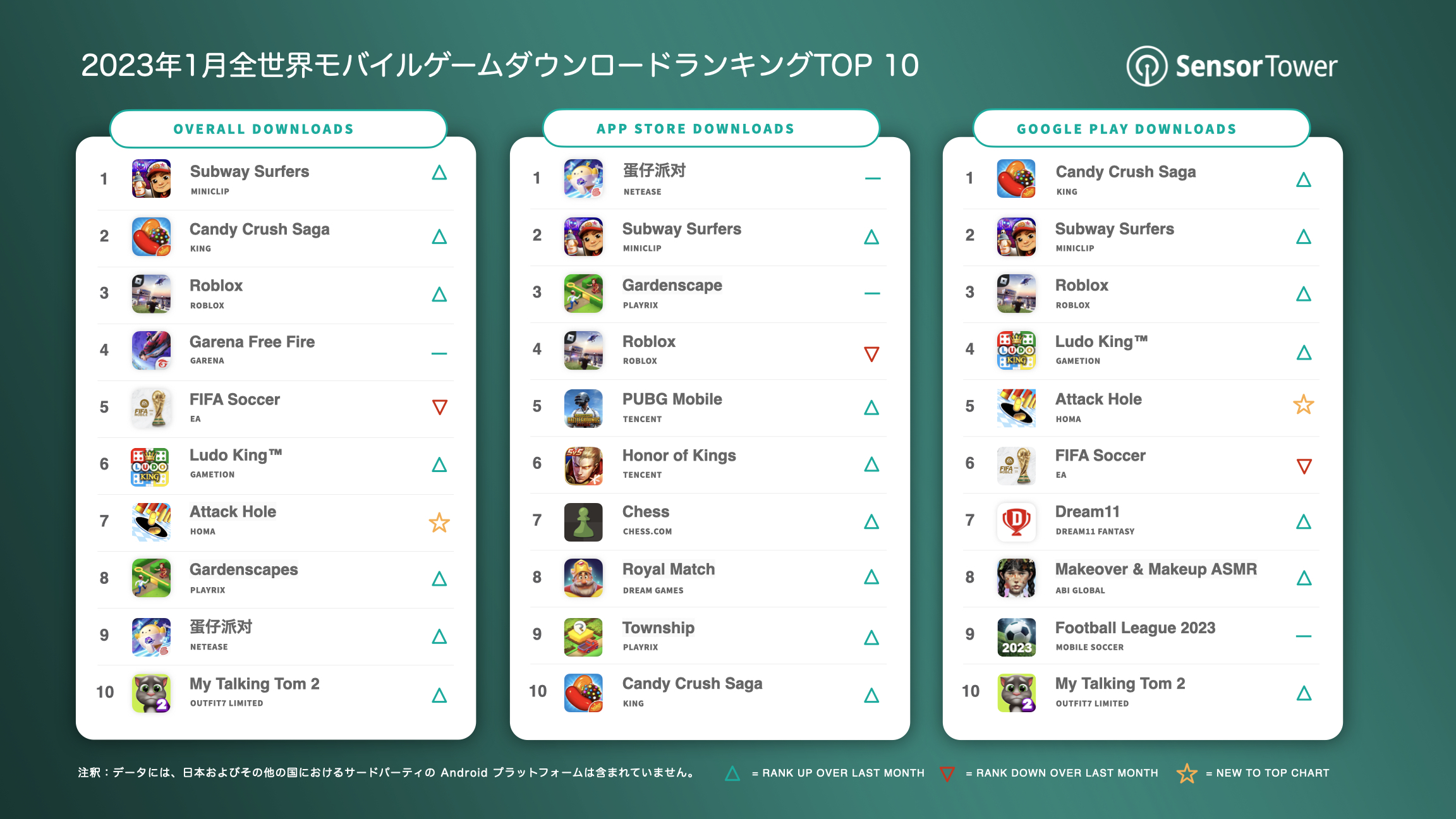 Top Mobile Games Worldwide for January 2023 by Downloads.001