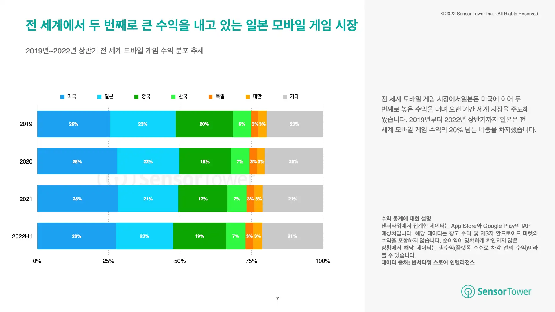 -KR- State of JP Mobile Games 2022H1 Report(pg7)