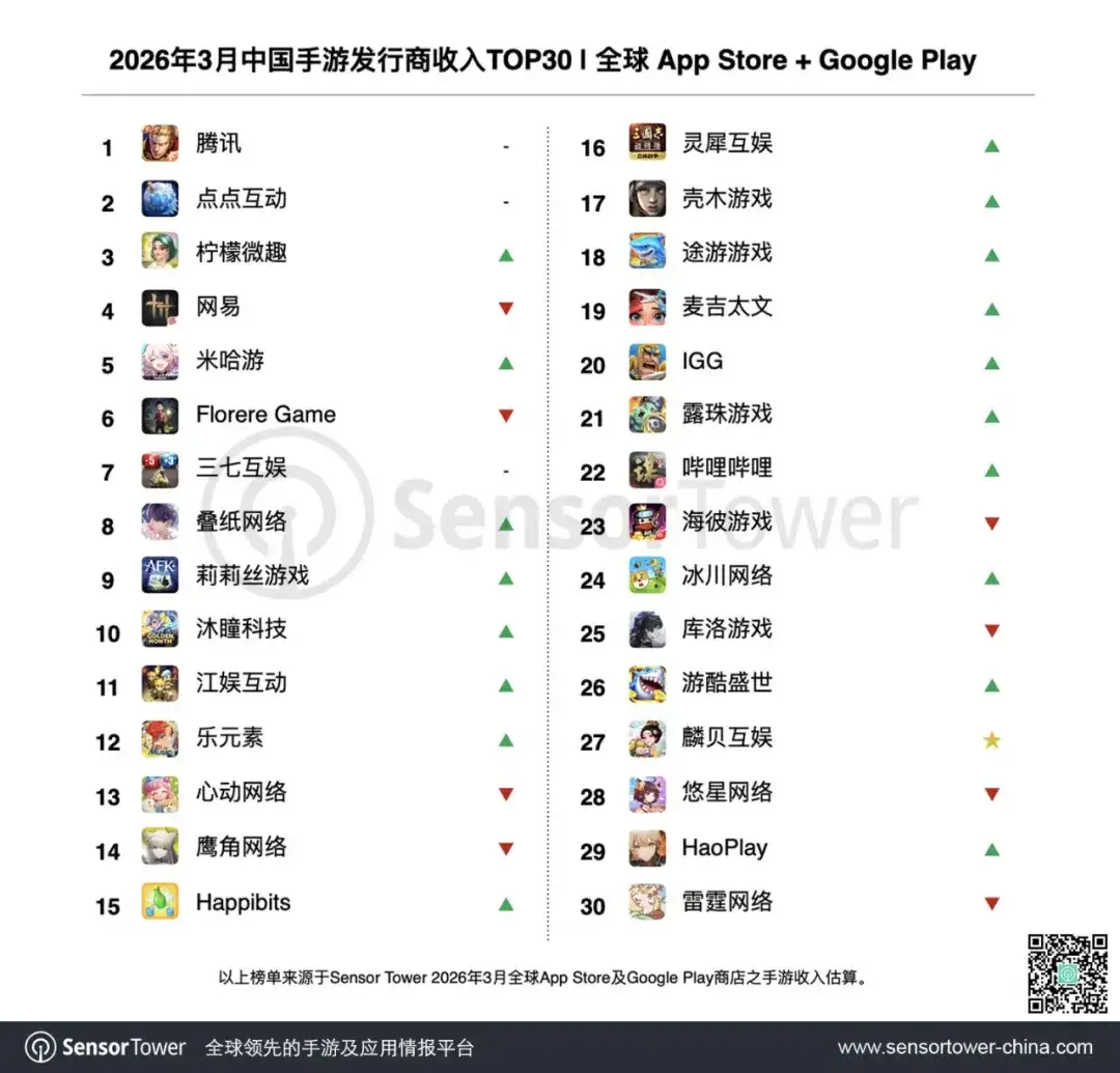 2026年3月中国手游发行商全球收入排行榜-chart-1