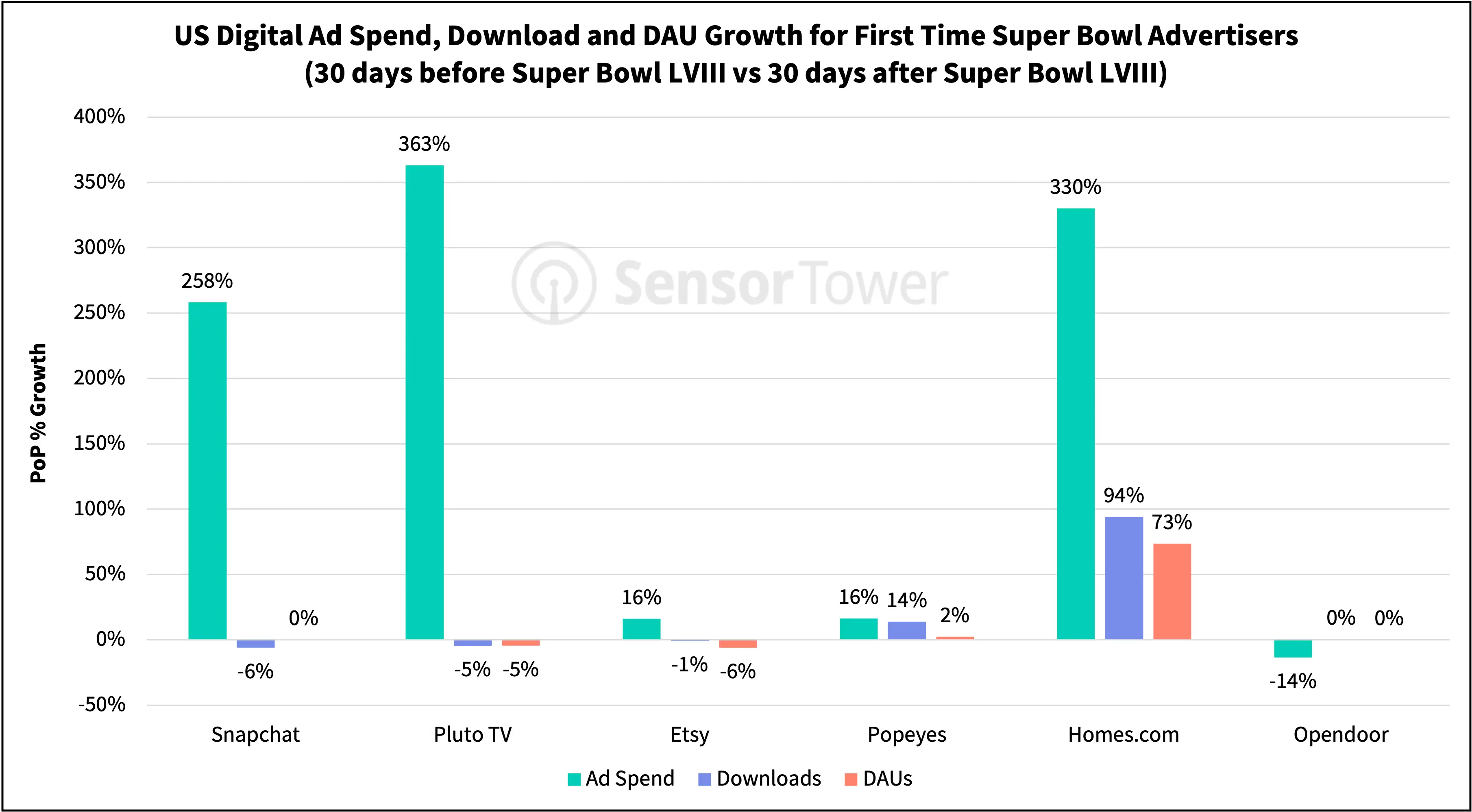 ad spend, download and dau growth for super bowl lviii advertisers jan25 sb report