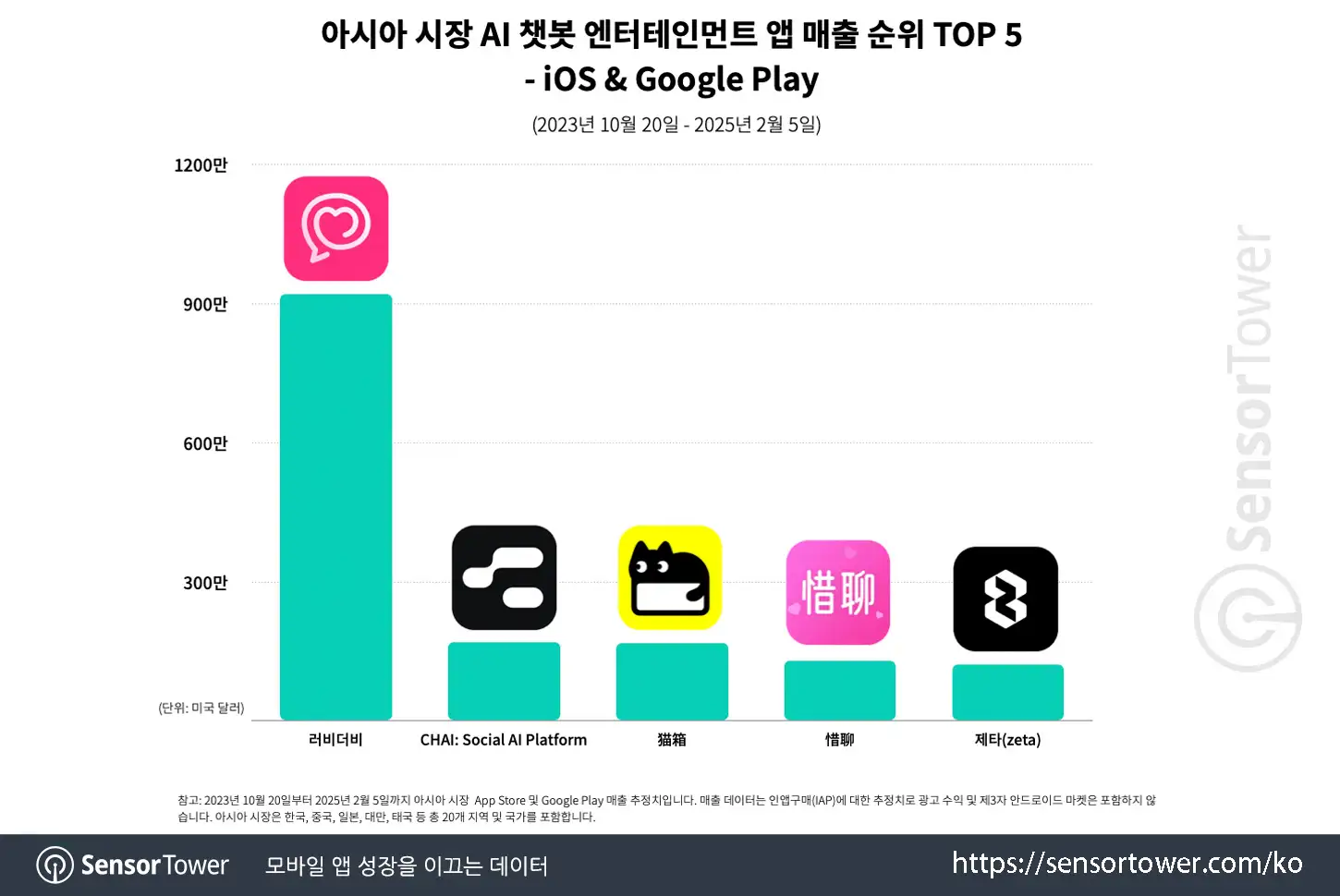 LoveyDovey_Chart 2