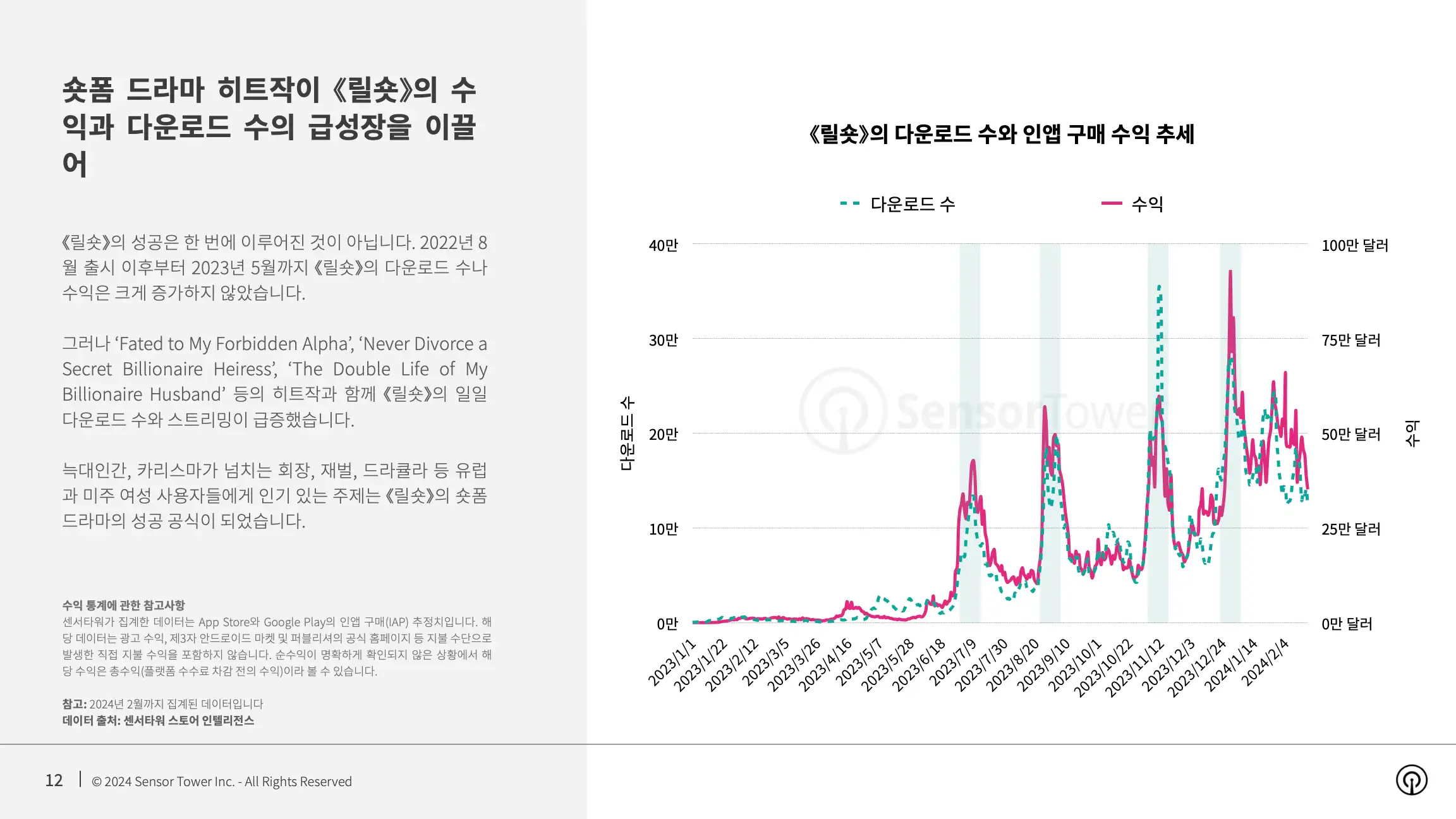 -KR- State of Bite-size Streaming Apps 2024 Report(pg12)
