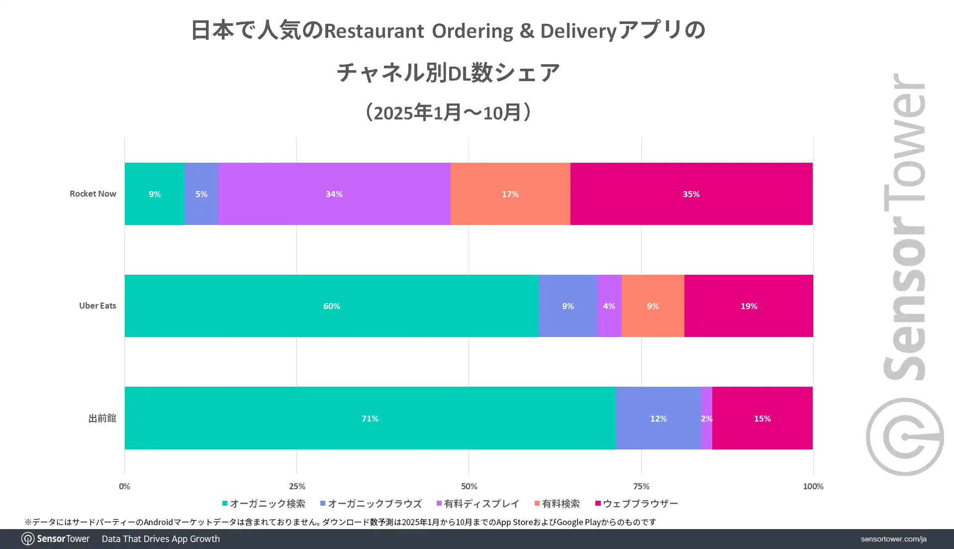 DLs-by-channel-Restaurant-Ordering-and-Delivery-JP