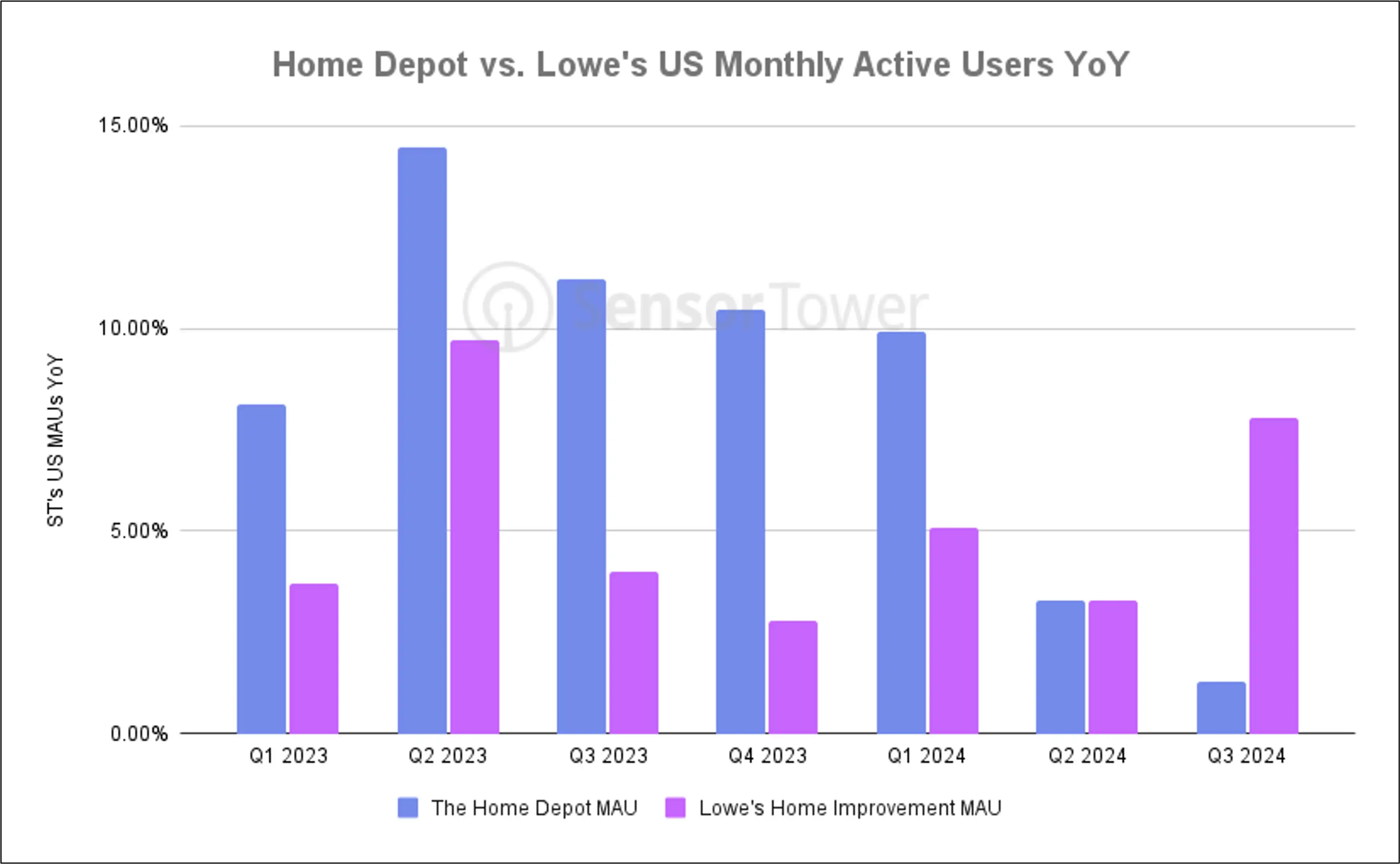 Home Depot vs. Lowe's US Monthly Active Users YoY 