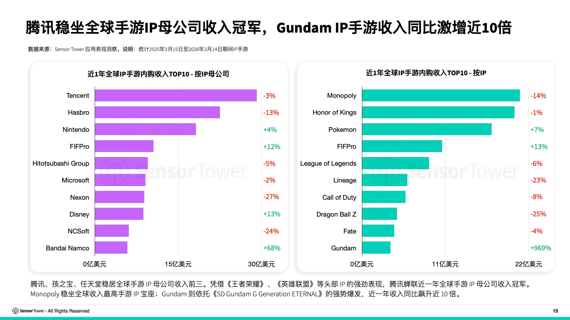 2026年全球IP游戏市场洞察(pg15)