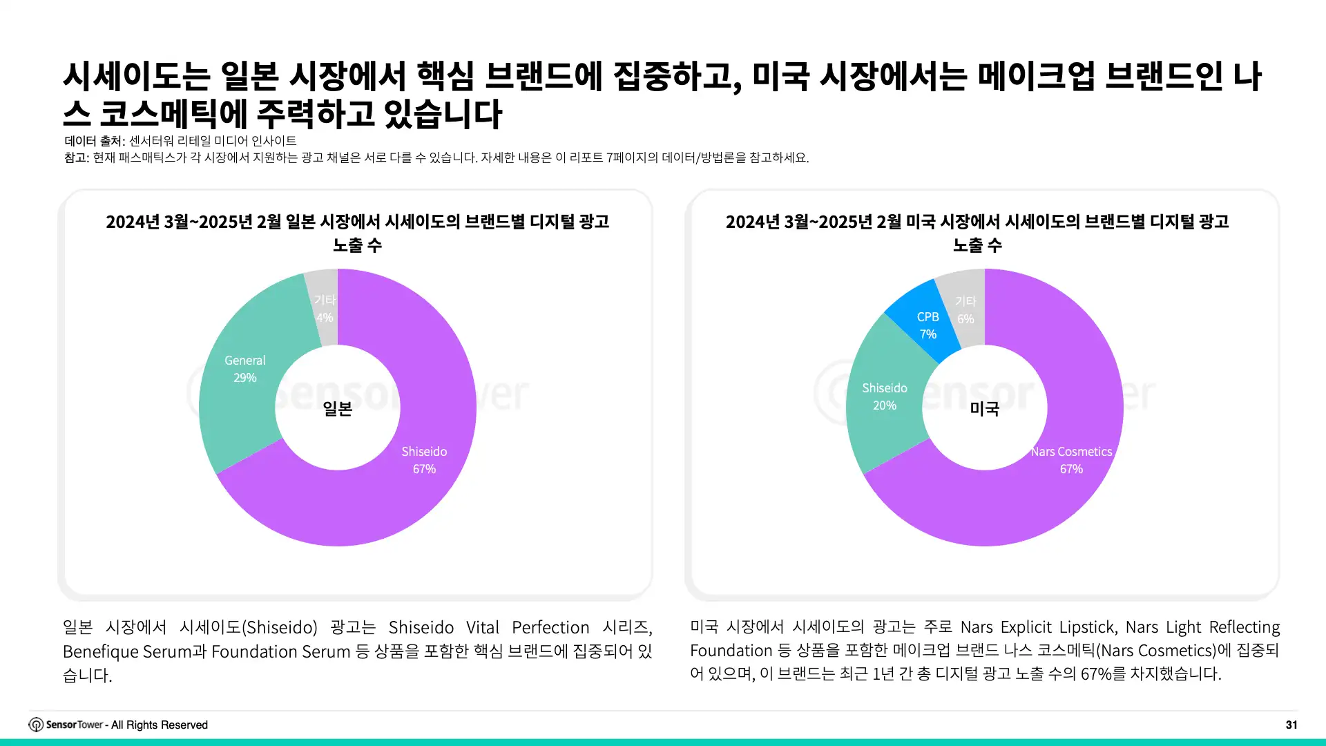 -KR- Digital Advertising Trends for Apparel & Skincare 2025 Report(pg31)