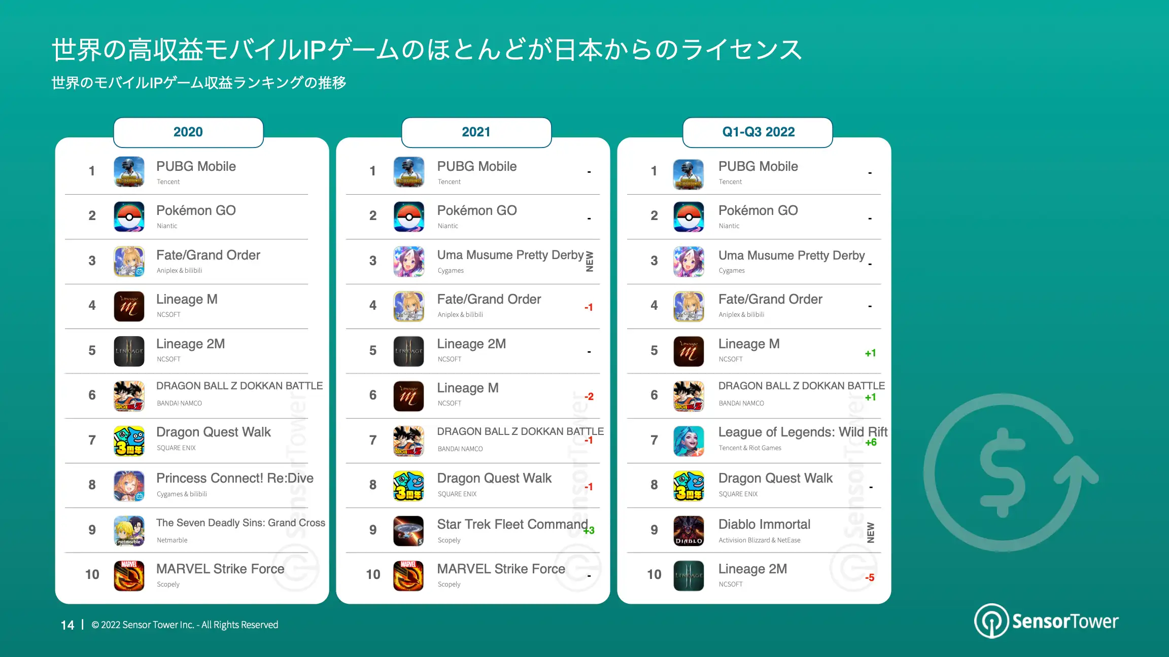 -JP- State of IP Games 2022 Report(pg14)