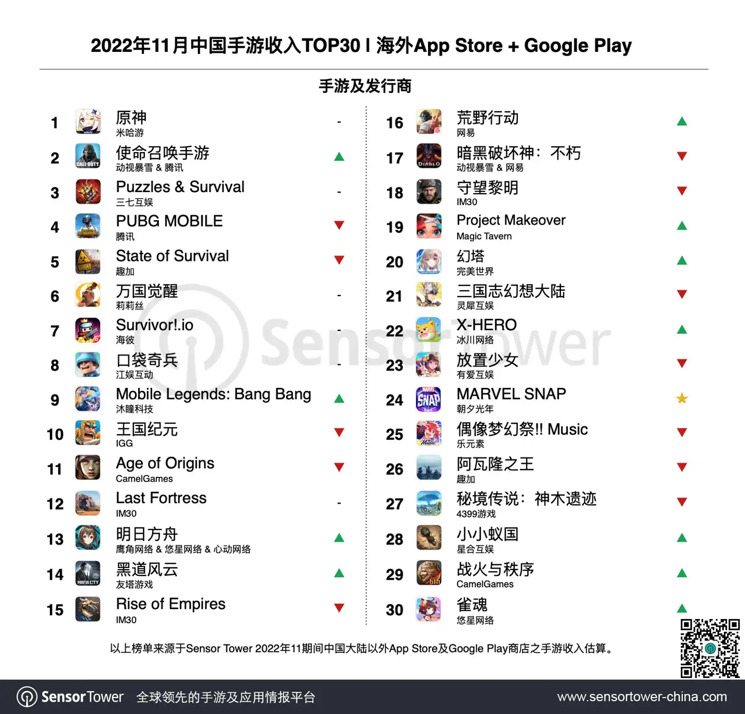 Top Revenue