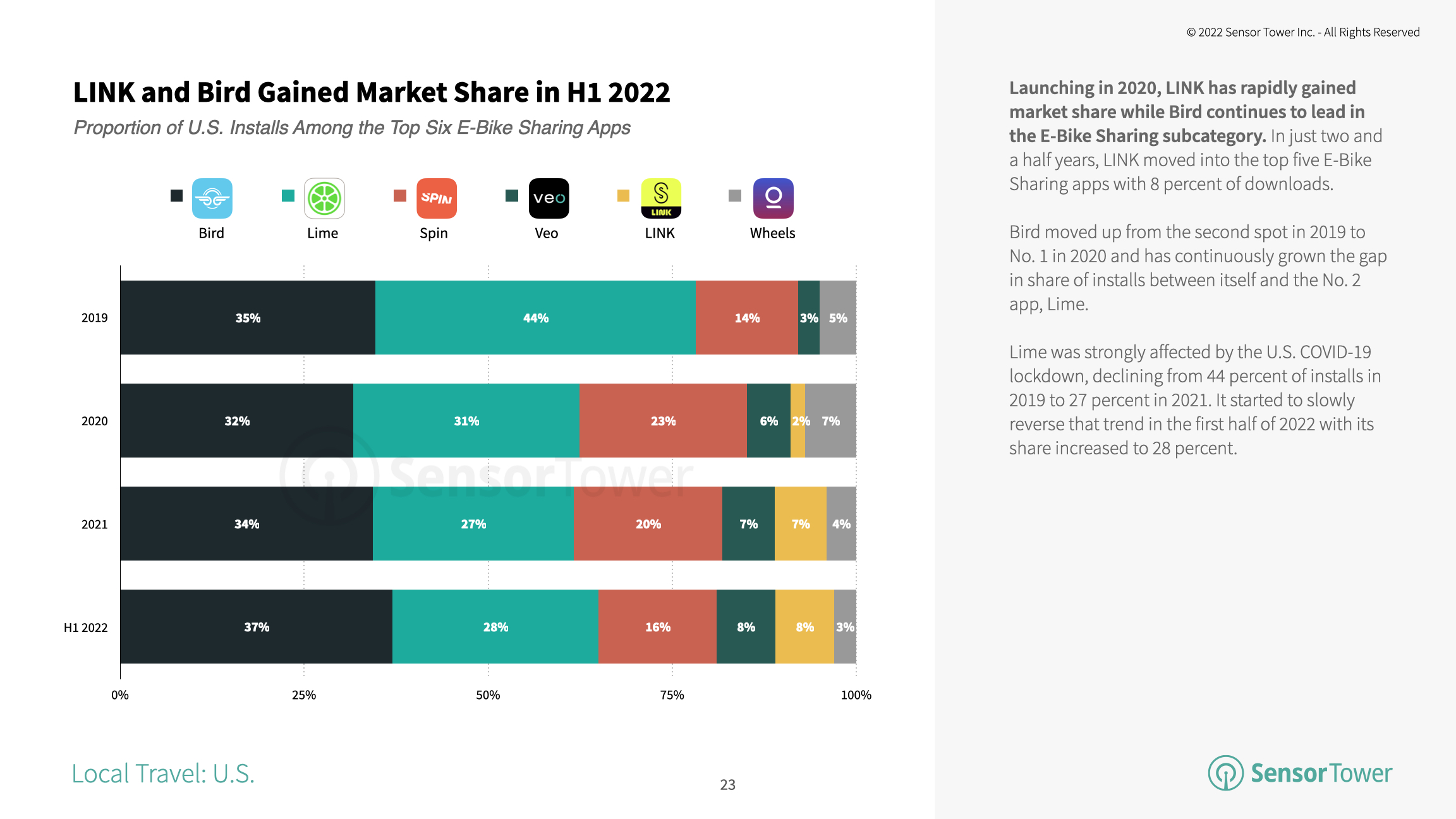 e-bike-app-market-share-q2-2022