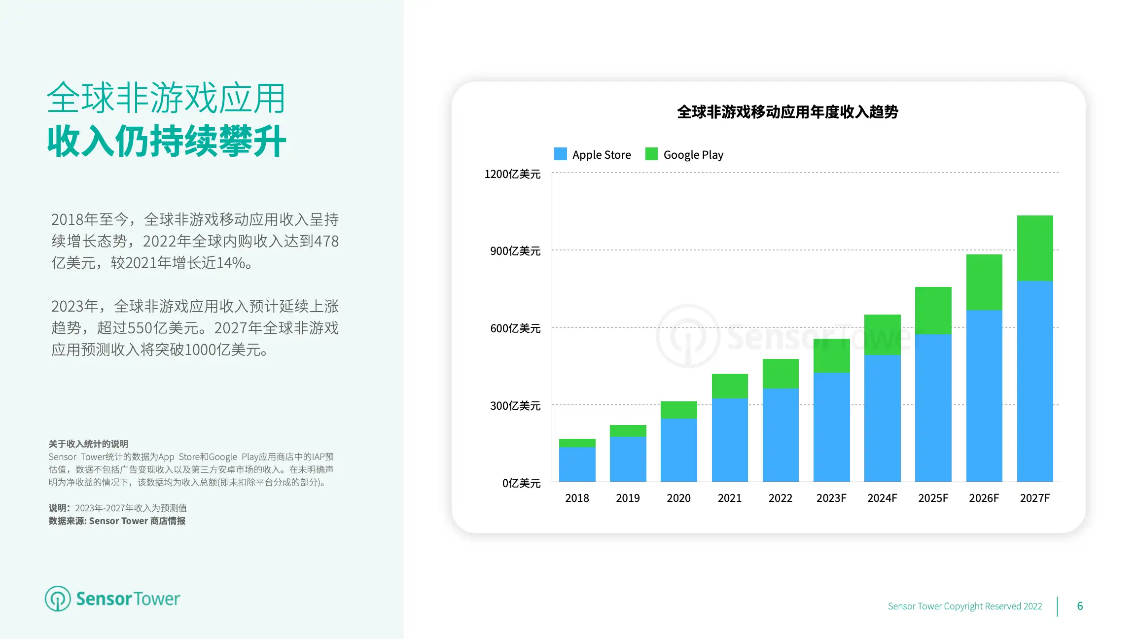 2023年全球移动应用(非游戏)市场展望(pg6)