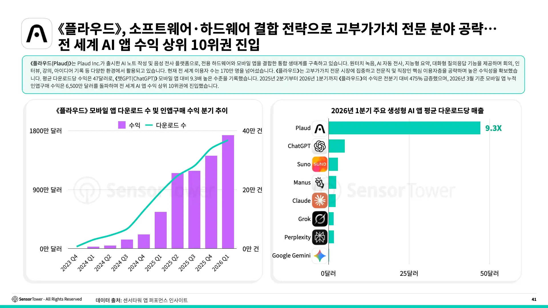 -KR- State of AI Apps in APAC 2026 Report(pg41)
