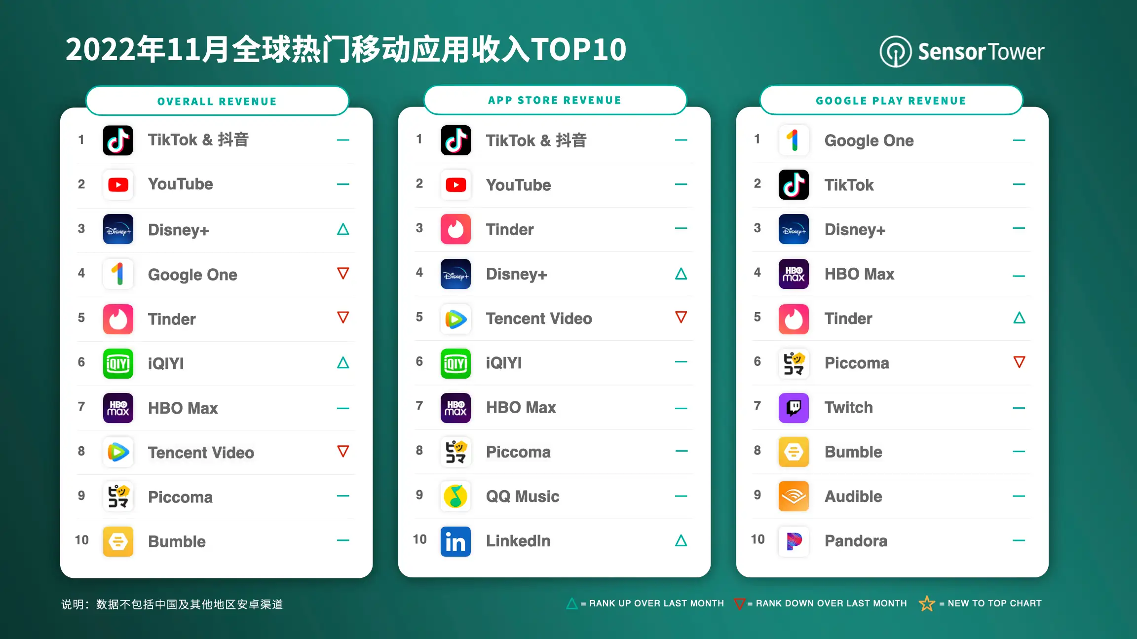 Top Grossing Apps Worldwide for November 2022