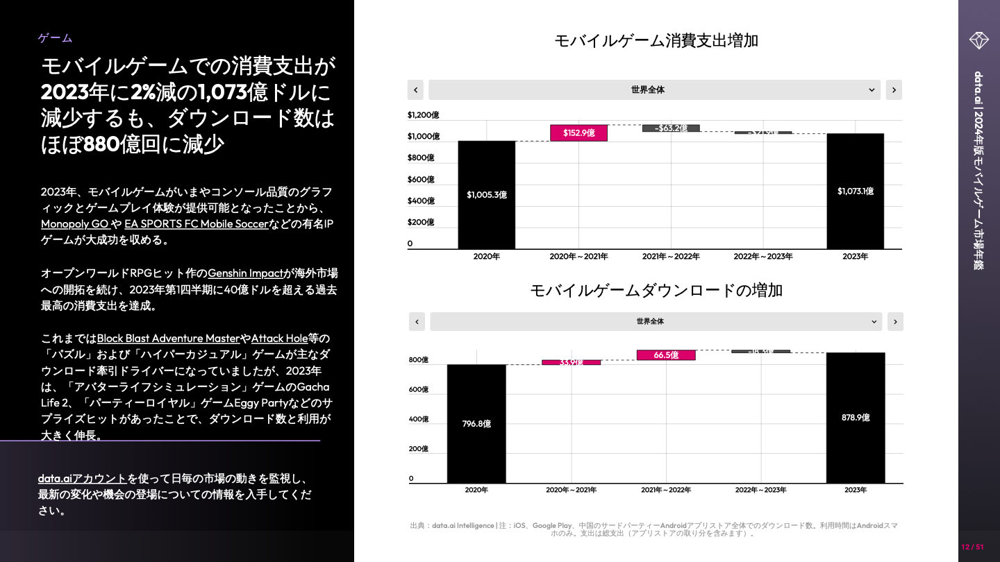 -JP- State of Mobile Gaming 2024 (pg11)