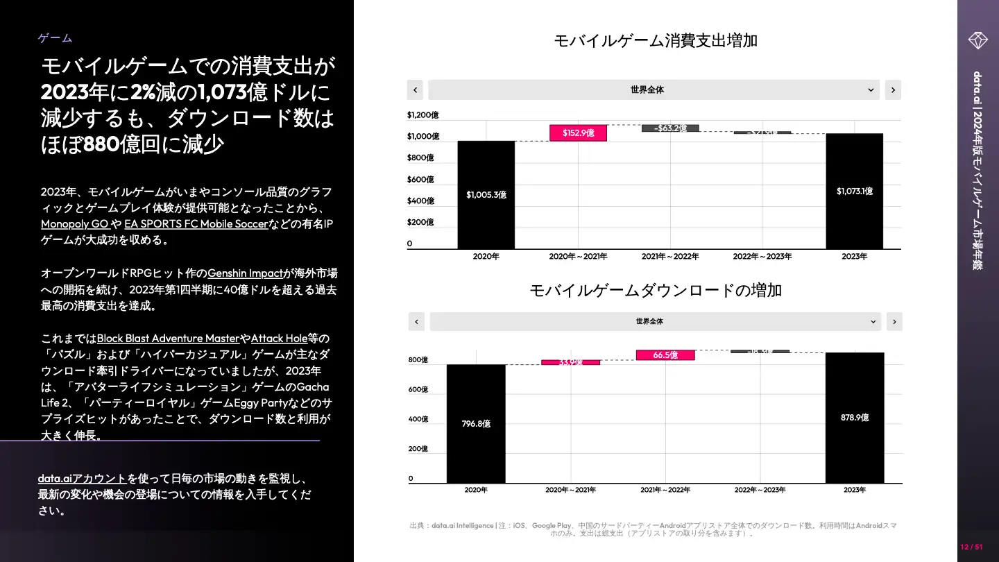 -JP- State of Mobile Gaming 2024 (pg11)