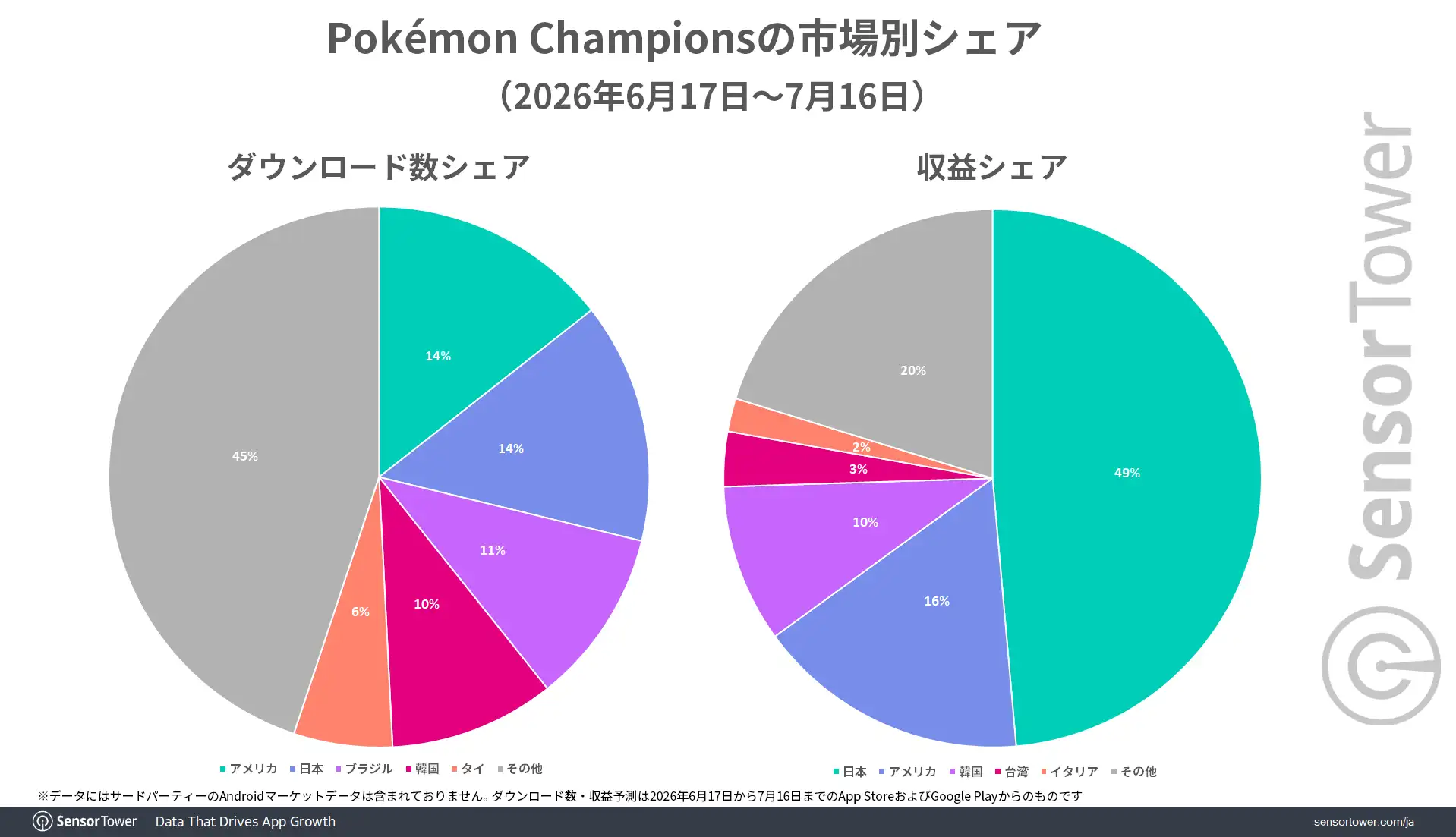 Pokemon-Champions-DLs-Revenue-share-by-market-JP