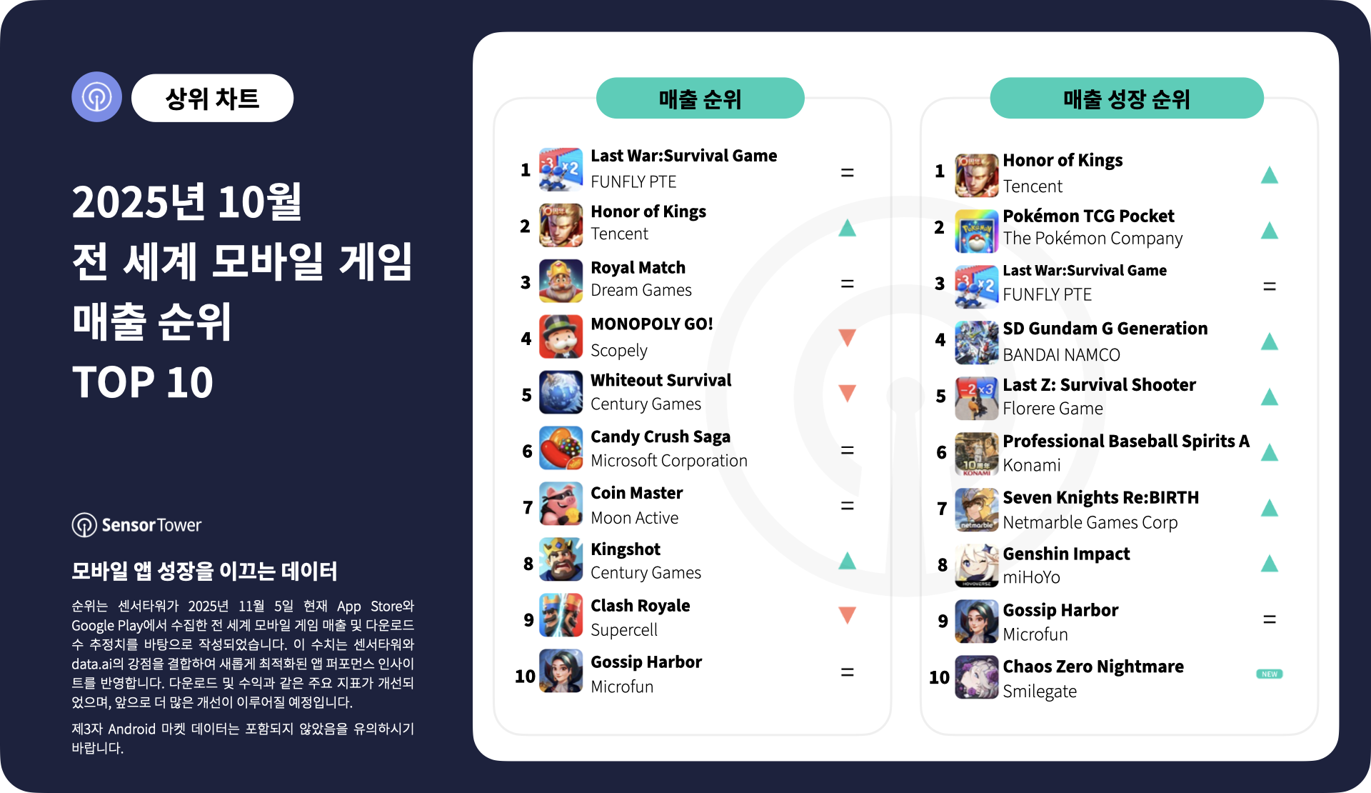 -KR- Top Grossing Mobile Games Worldwide for October 2025
