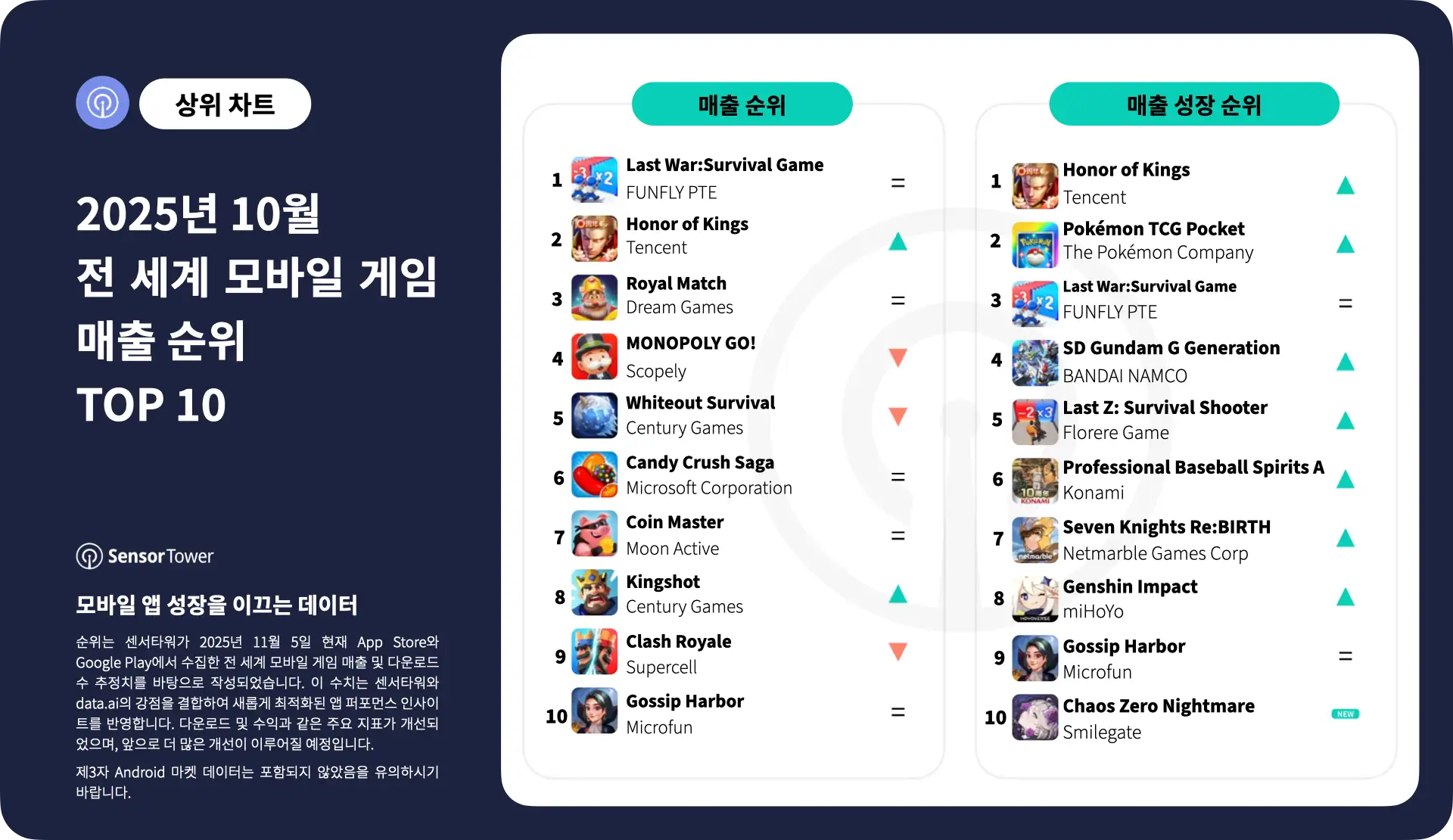 -KR- Top Grossing Mobile Games Worldwide for October 2025