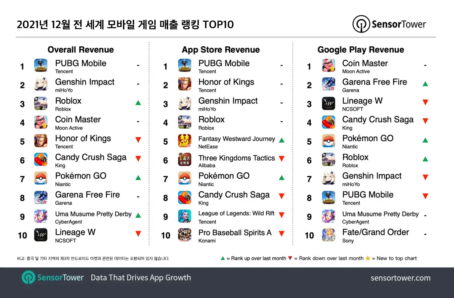 KR-Top-Games-by-Revenue-December-2021