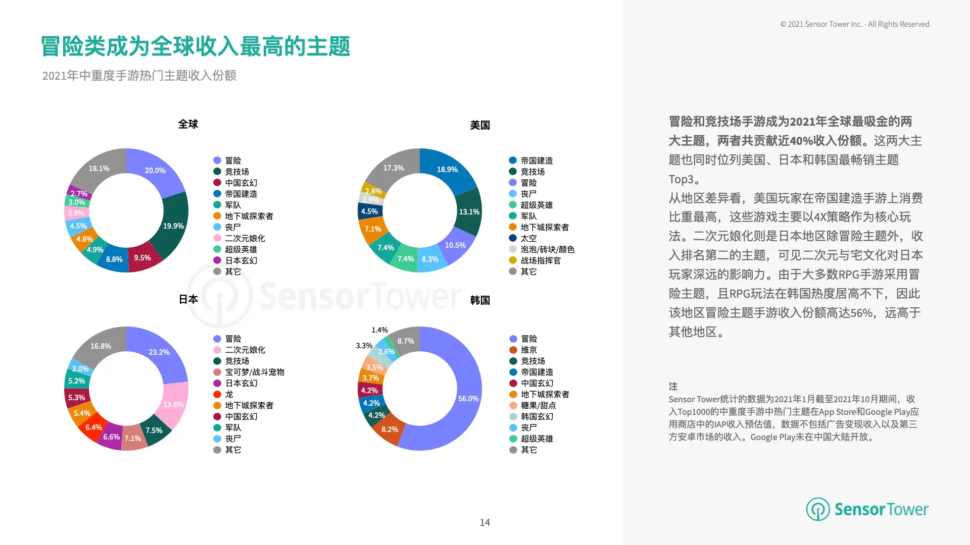2021年中重度手游市场热门主题洞察(pg14)